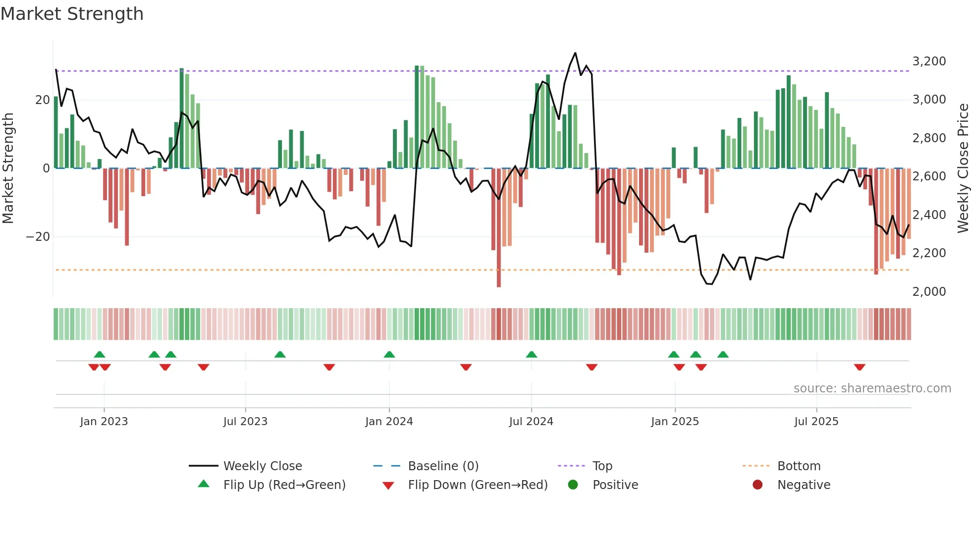 4151 weekly Market Strength chart