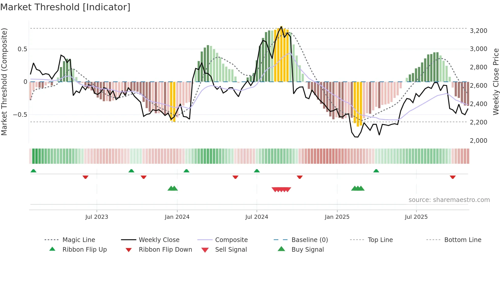 4151 weekly Market Threshold chart