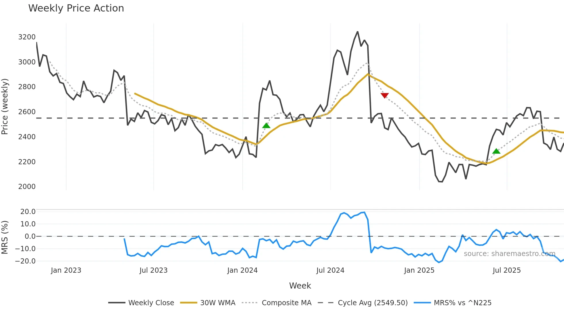 4151 weekly Price Action chart, closing 2025-10-27