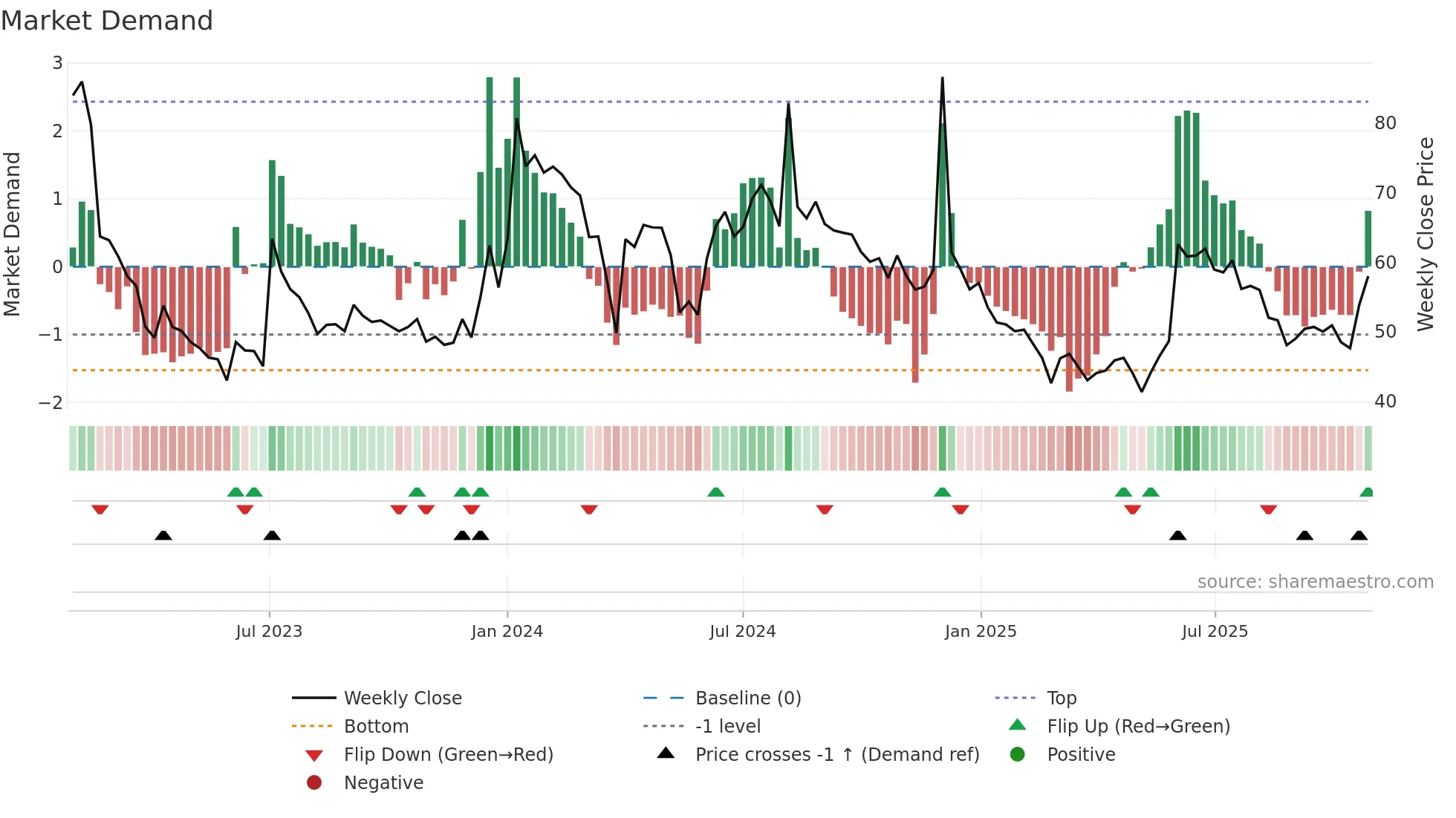 ARTNIRMAN weekly Market Demand chart