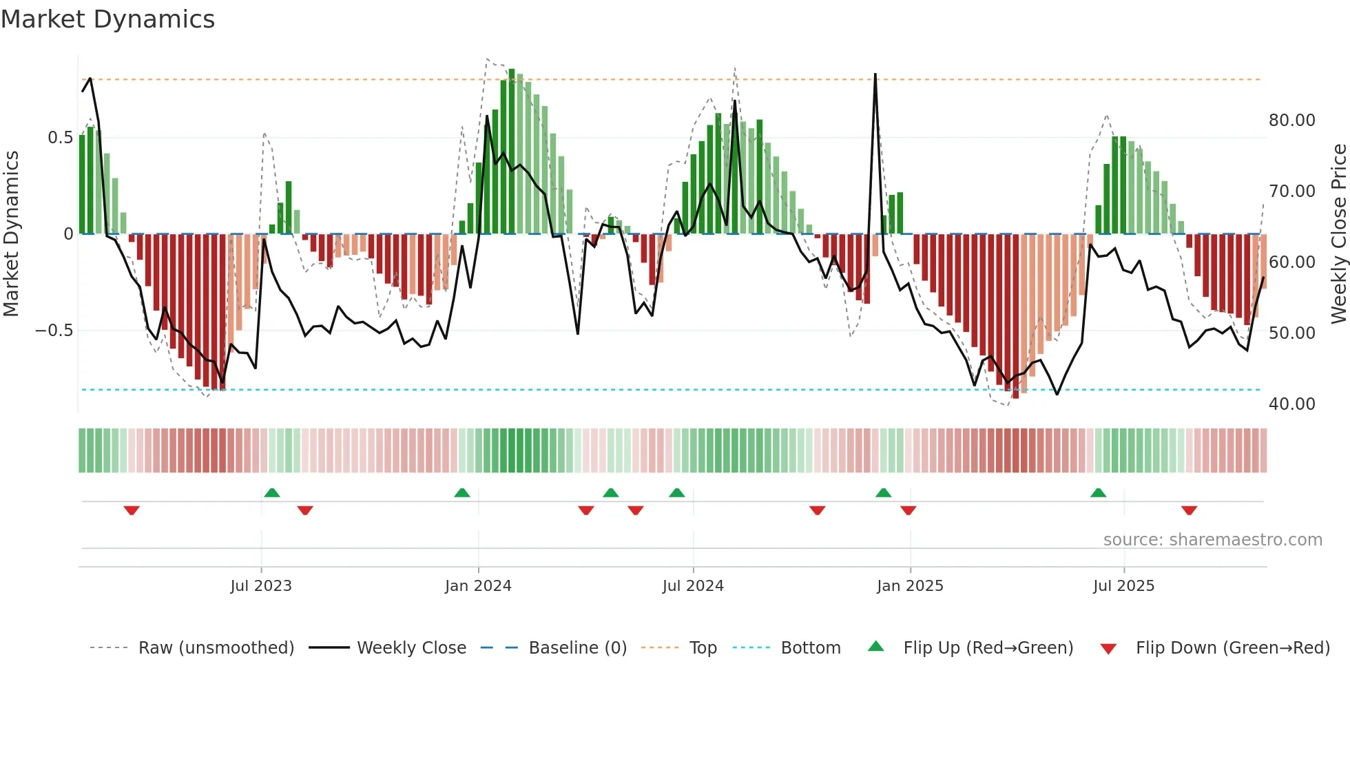 ARTNIRMAN weekly Market Dynamics chart
