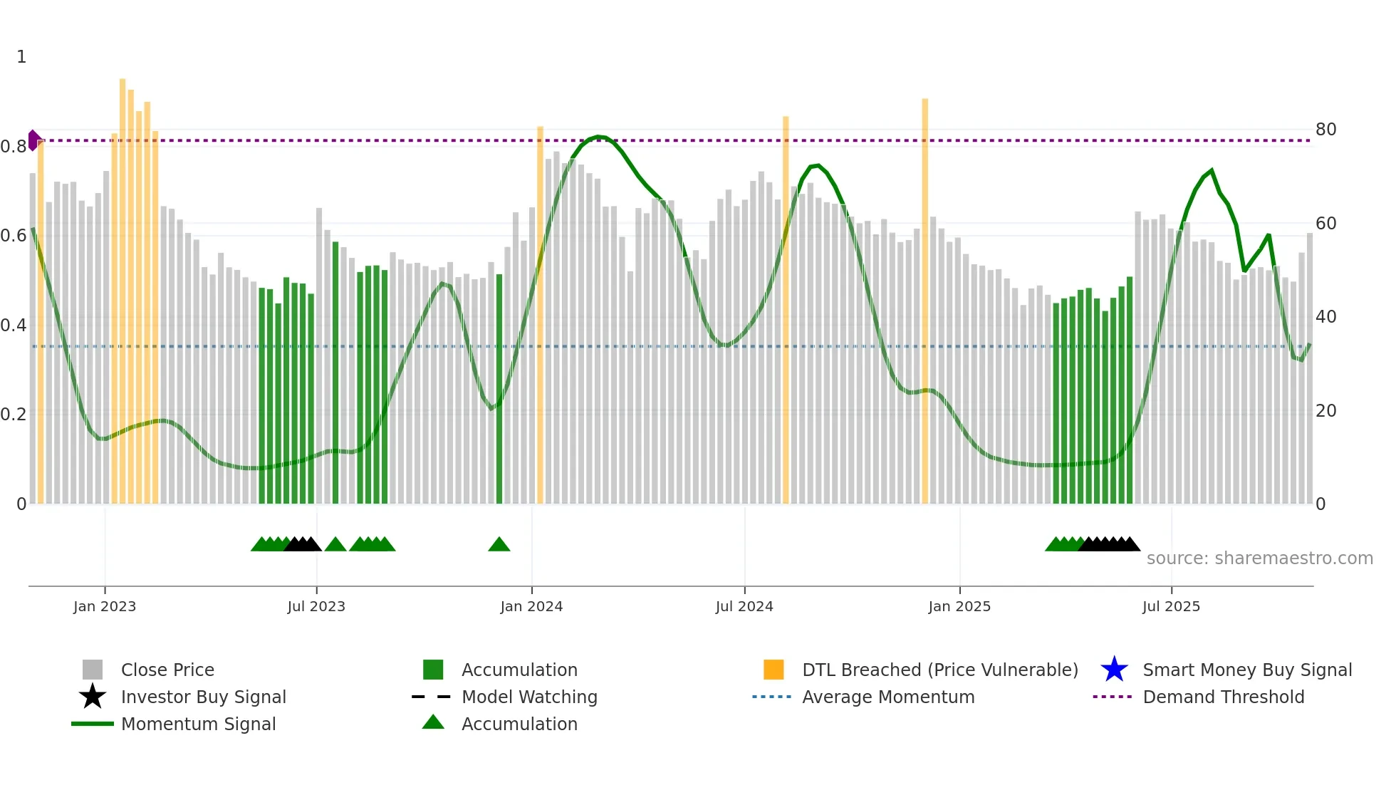 ARTNIRMAN weekly Smart Money chart
