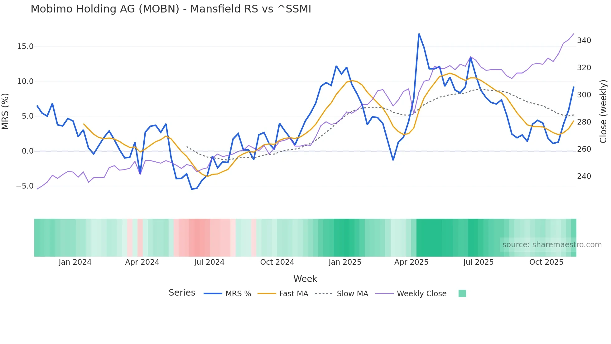 MOBN Mansfield Relative Strength chart