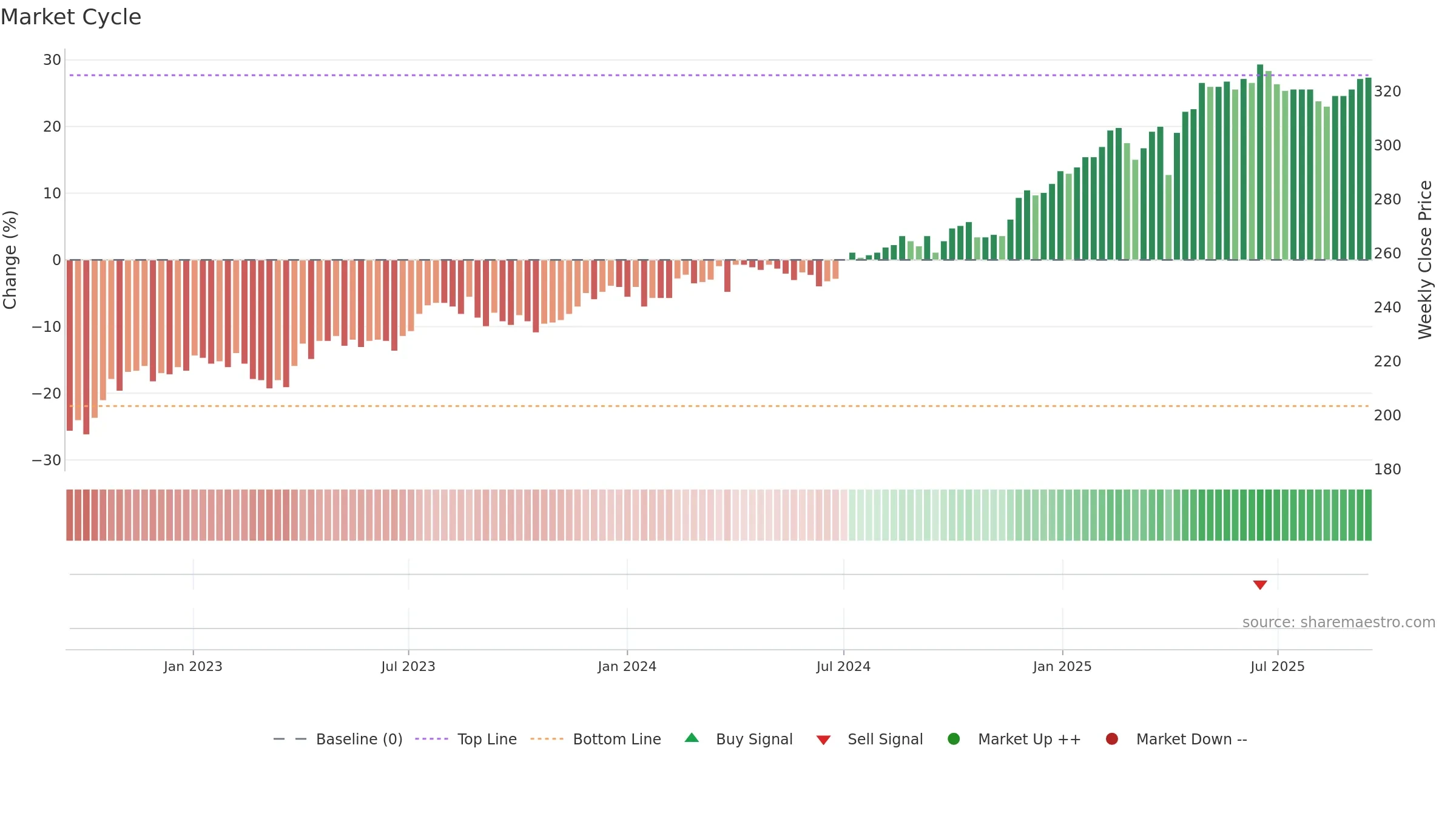 MOBN weekly Market Cycle chart, closing 2025-09-15.