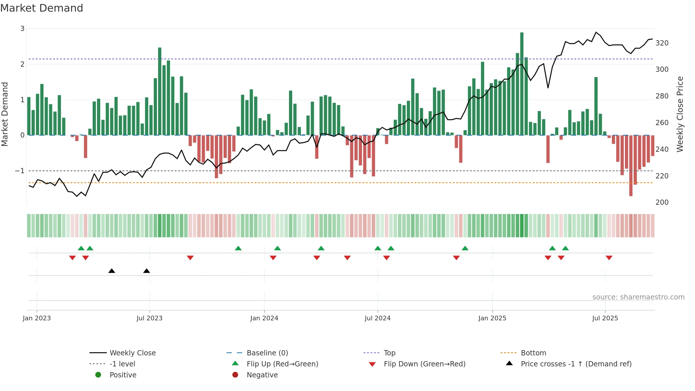 MOBN weekly Market Demand chart, closing 2025-09-15.