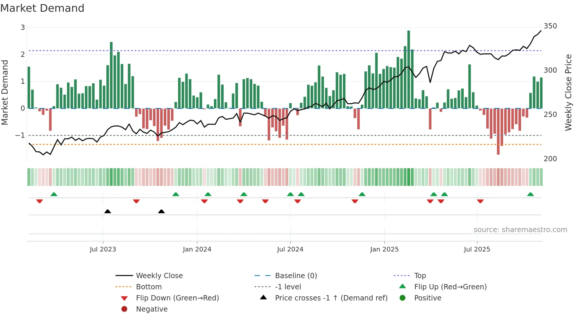 MOBN weekly Market Demand chart