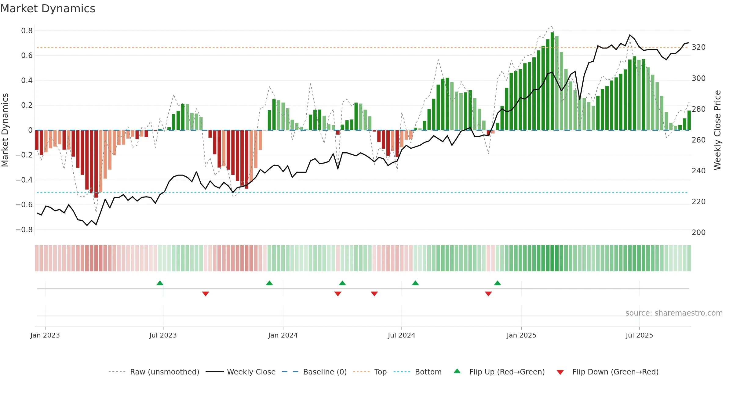 MOBN weekly Market Dynamics chart, closing 2025-09-15.
