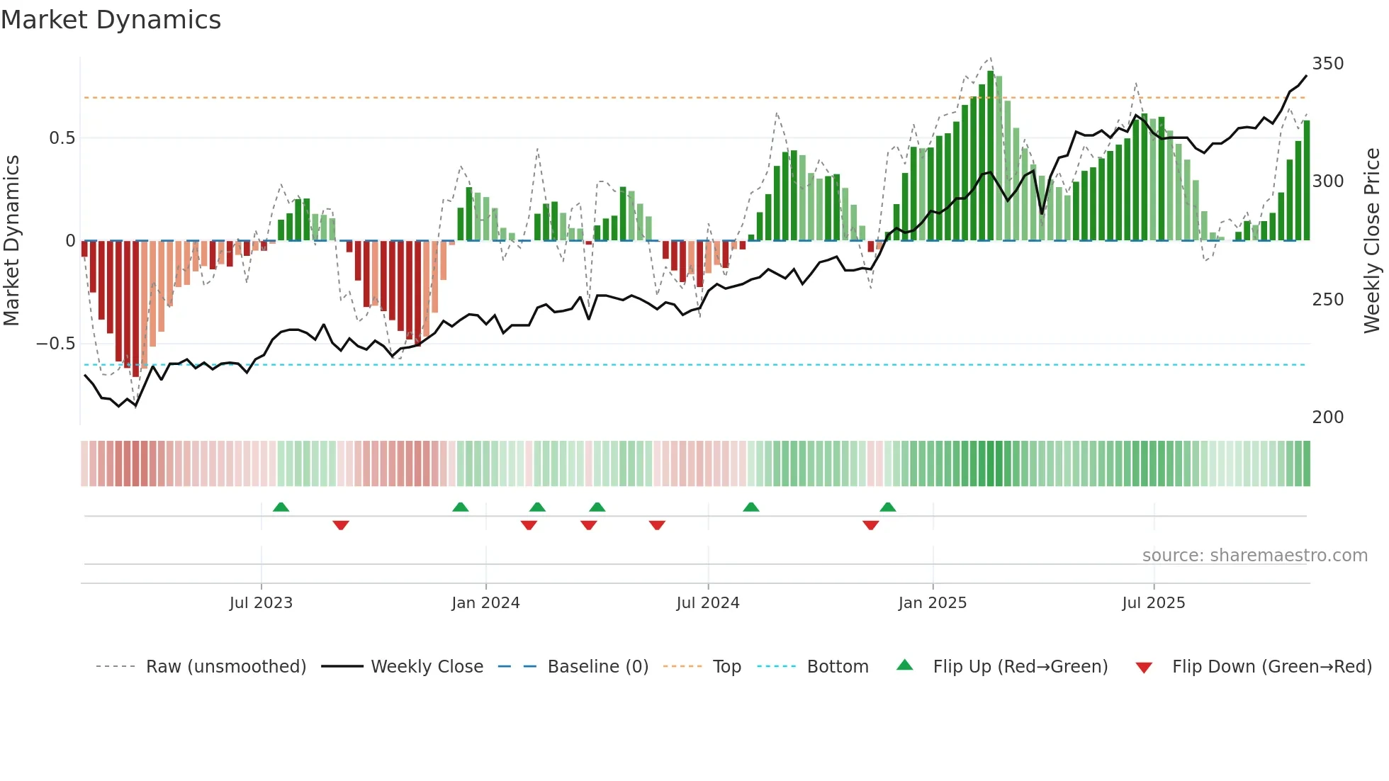 MOBN weekly Market Dynamics chart