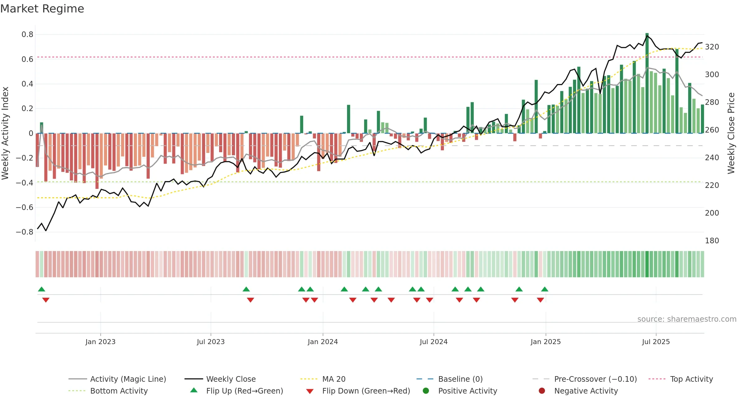 MOBN weekly Market Snapshot chart, closing 2025-09-15.