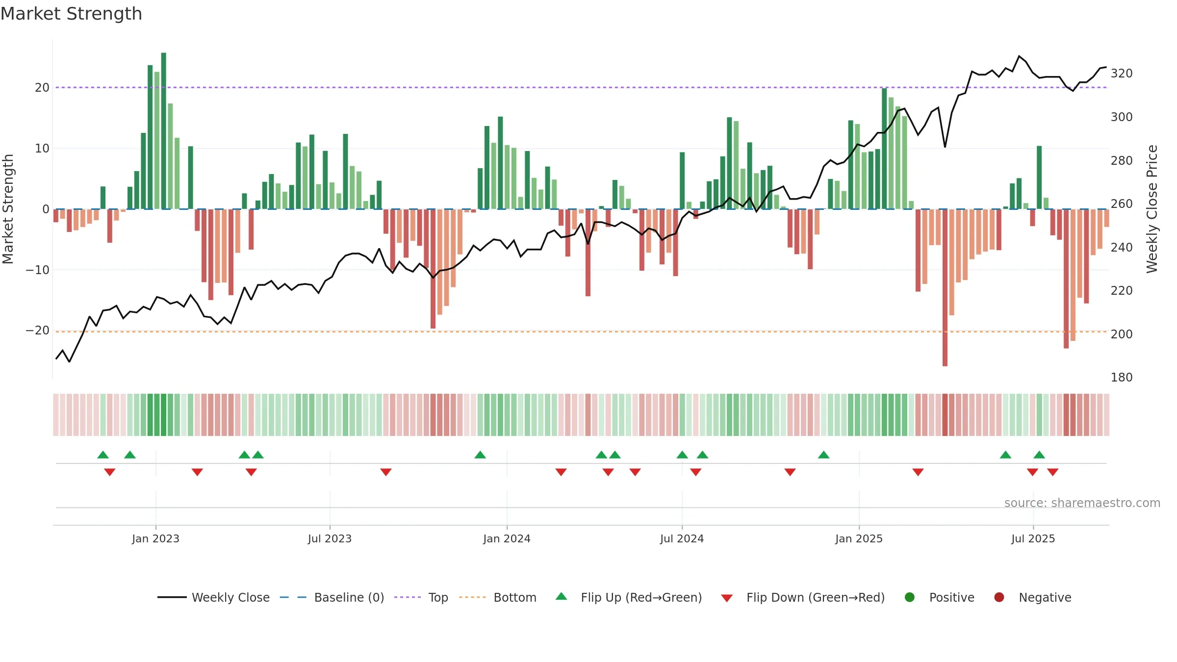 MOBN weekly Market Strength chart, closing 2025-09-15.