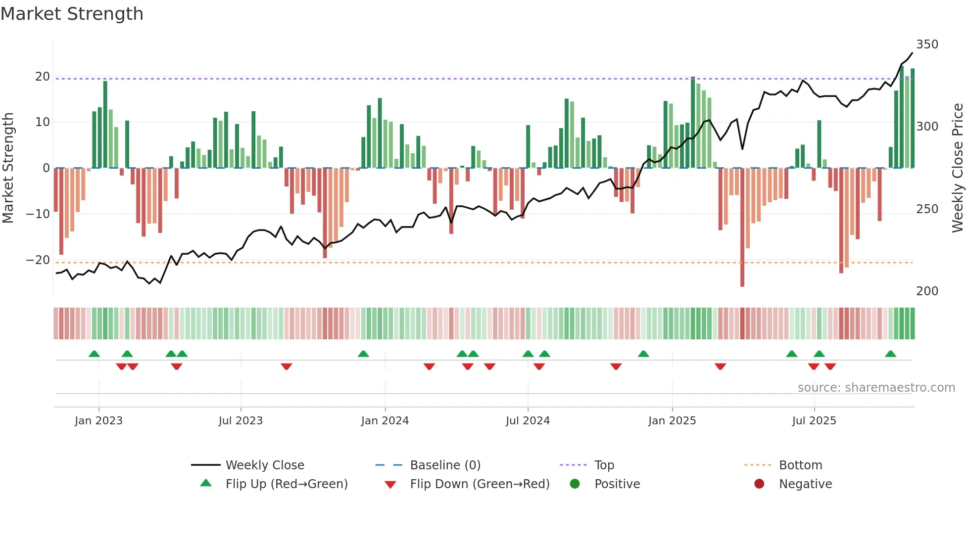 MOBN weekly Market Strength chart