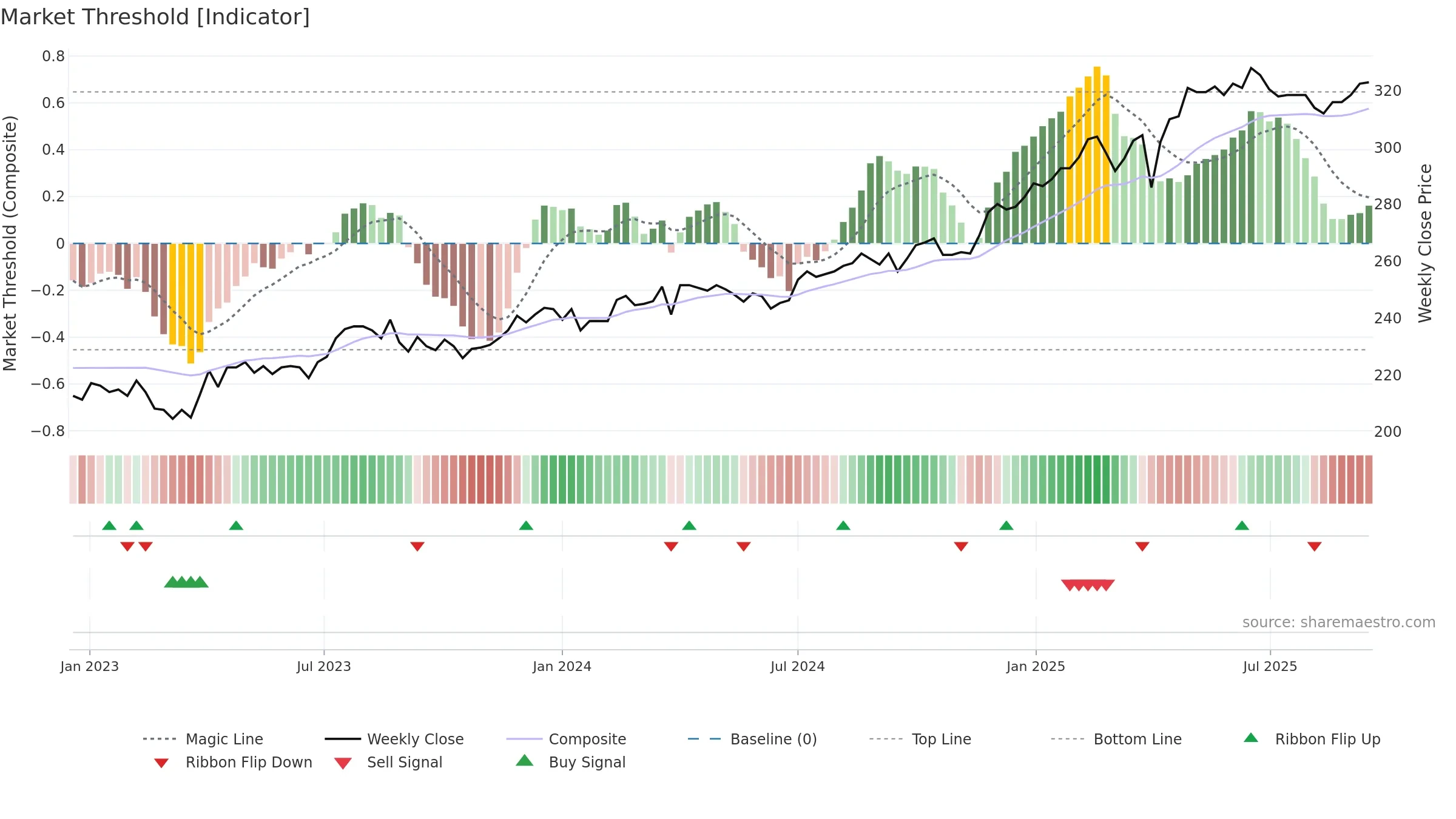 MOBN weekly Market Threshold chart, closing 2025-09-15.