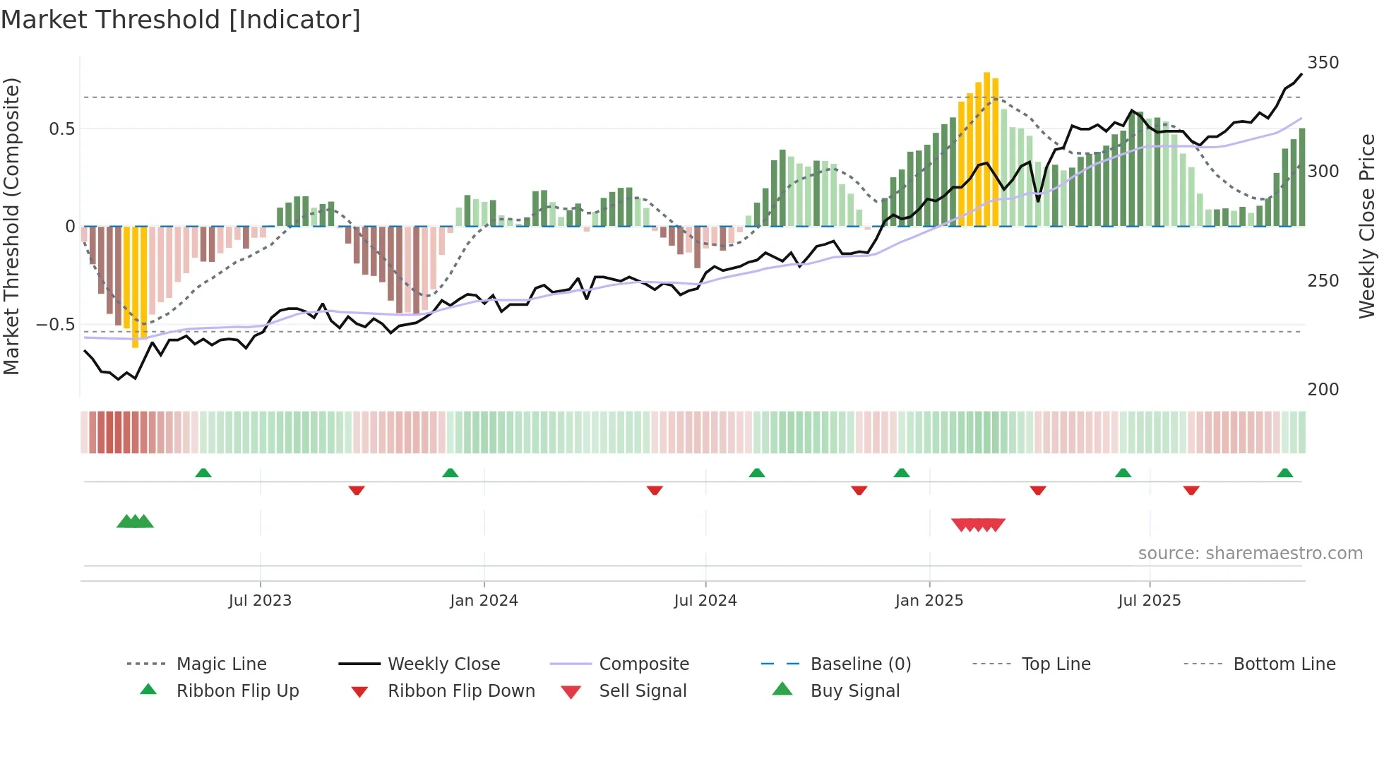 MOBN weekly Market Threshold chart