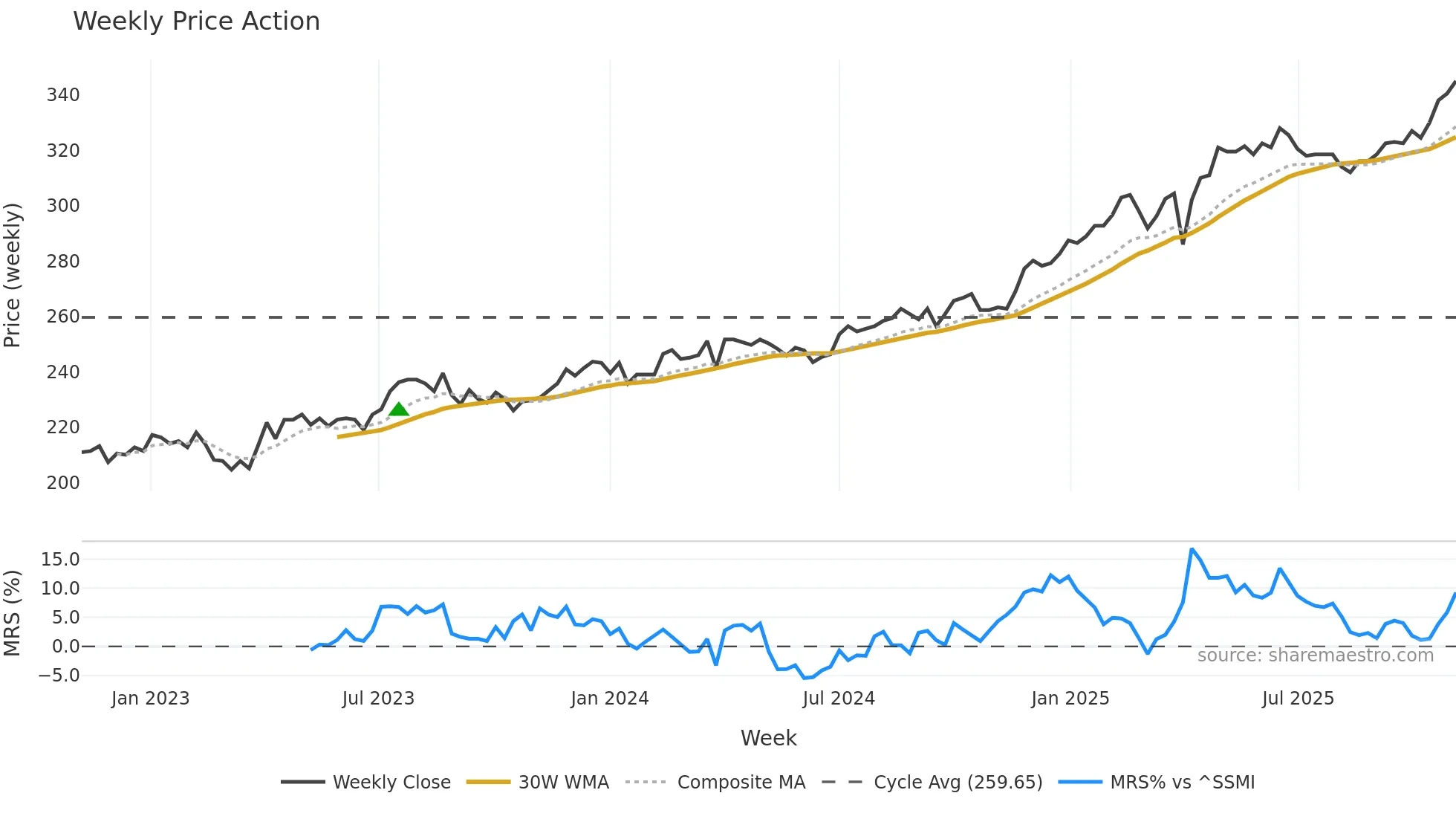 MOBN weekly Price Action chart, closing 2025-11-03