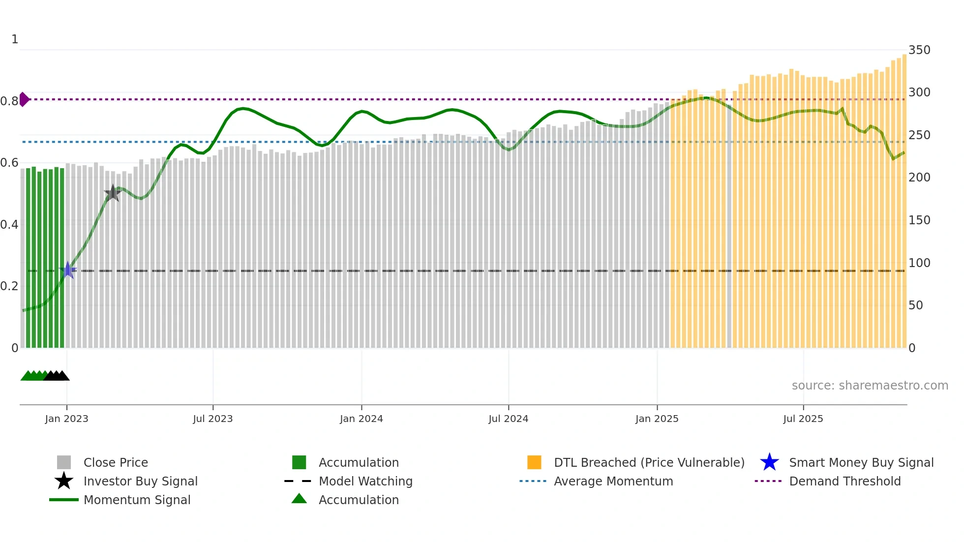 MOBN weekly Smart Money chart