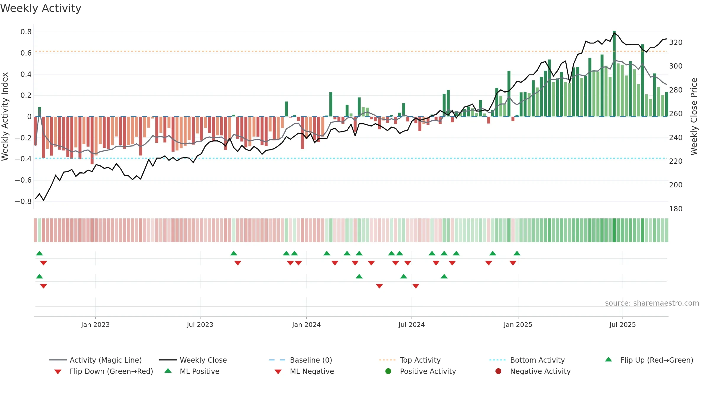MOBN weekly Activity chart, closing 2025-09-15.