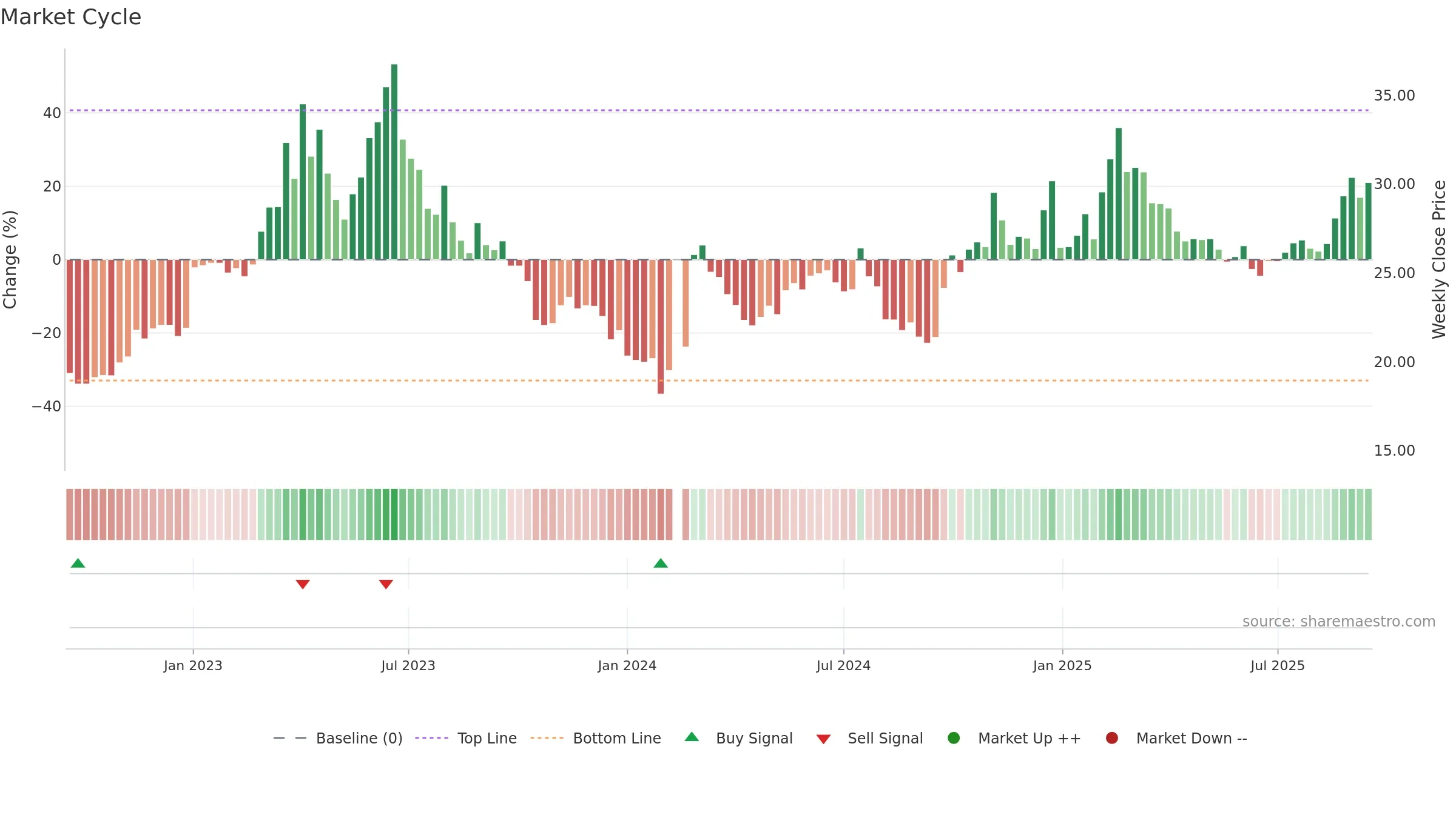 000938 weekly Market Cycle chart, closing 2025-09-15.