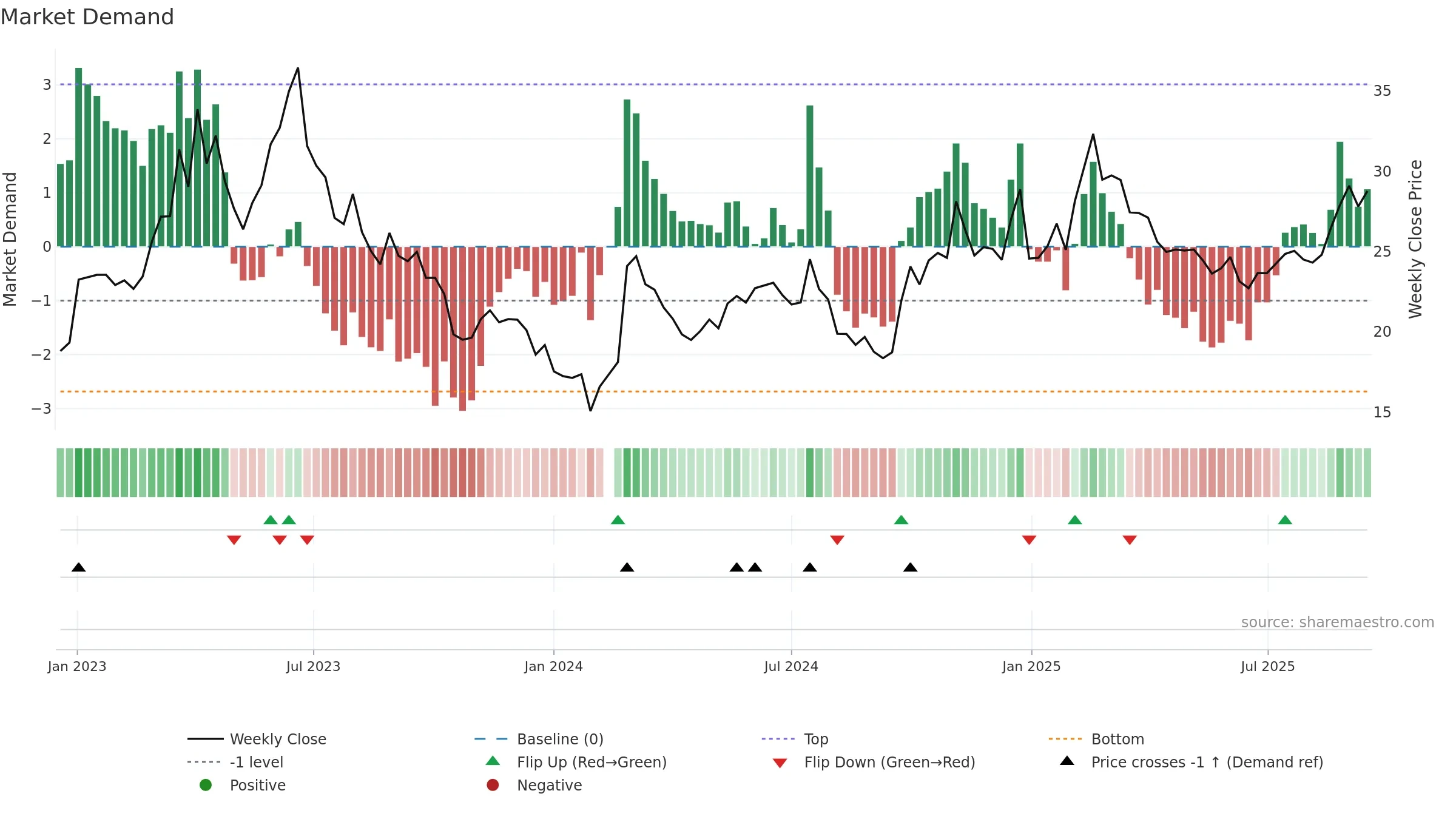000938 weekly Market Demand chart, closing 2025-09-15.