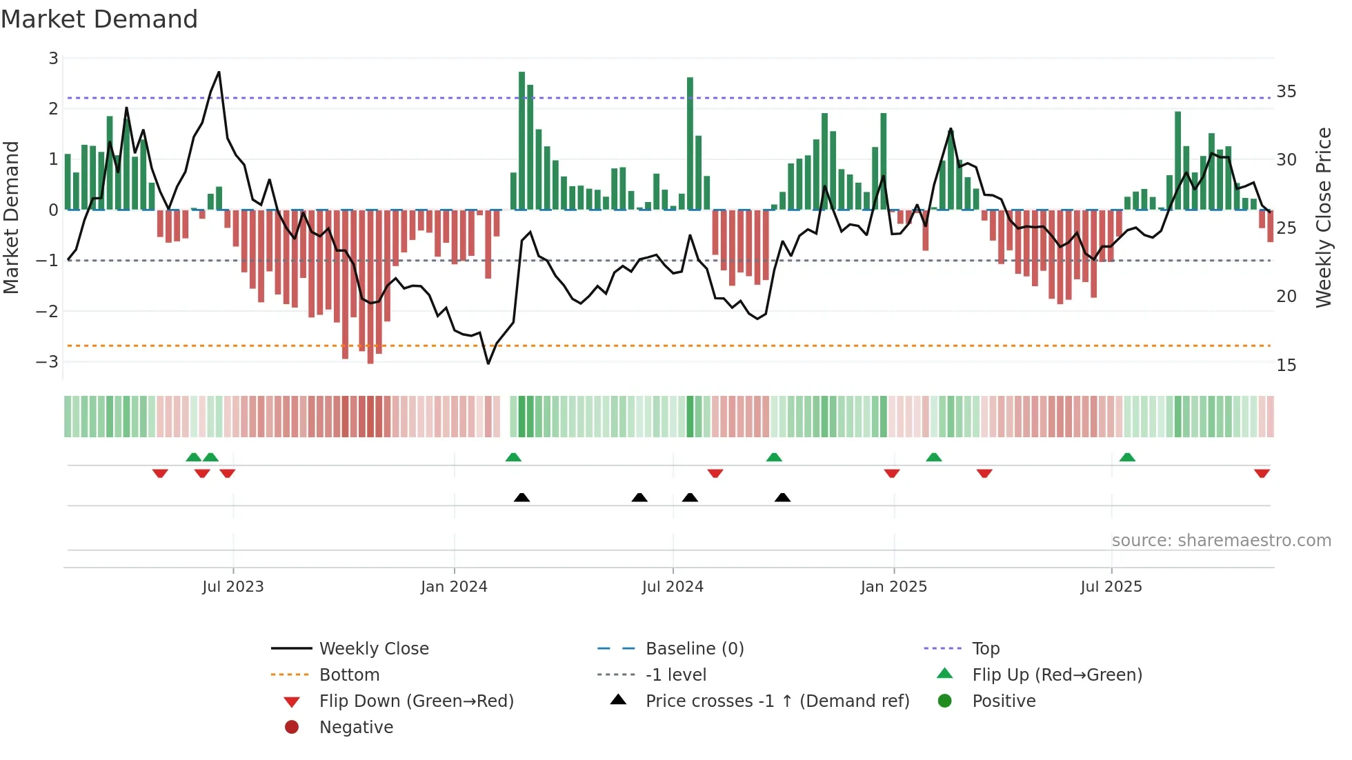 000938 weekly Market Demand chart