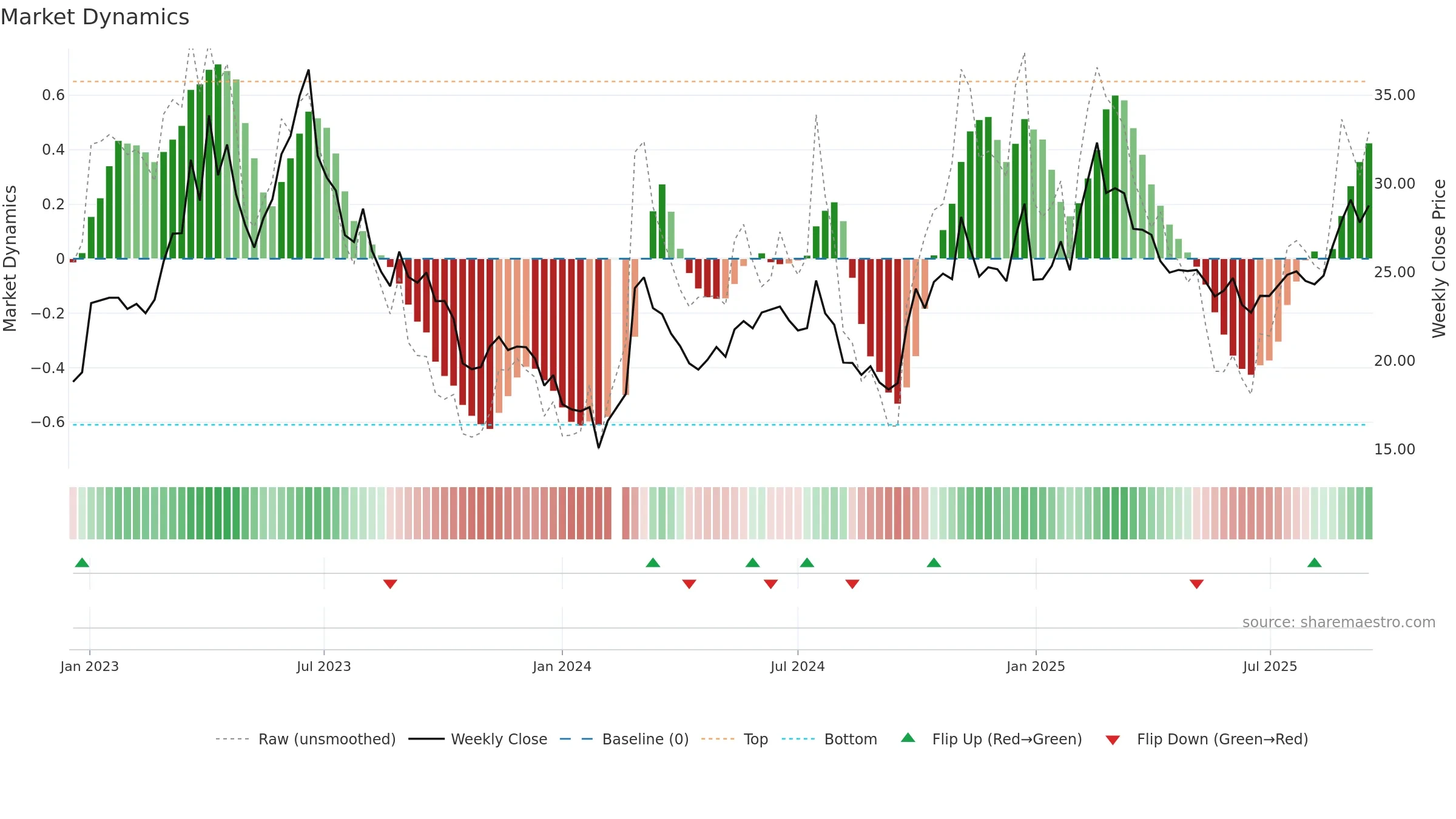 000938 weekly Market Dynamics chart, closing 2025-09-15.