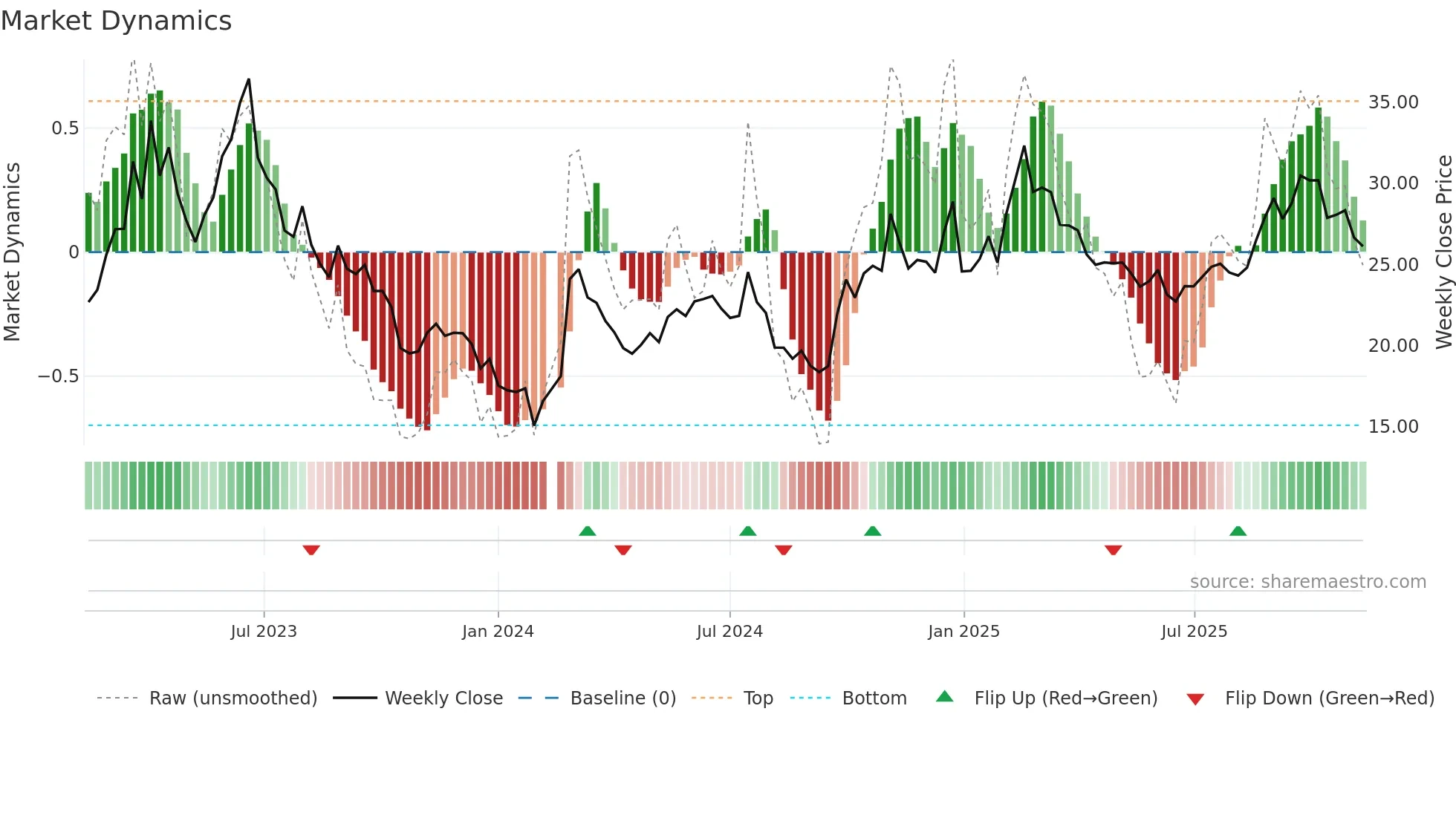 000938 weekly Market Dynamics chart