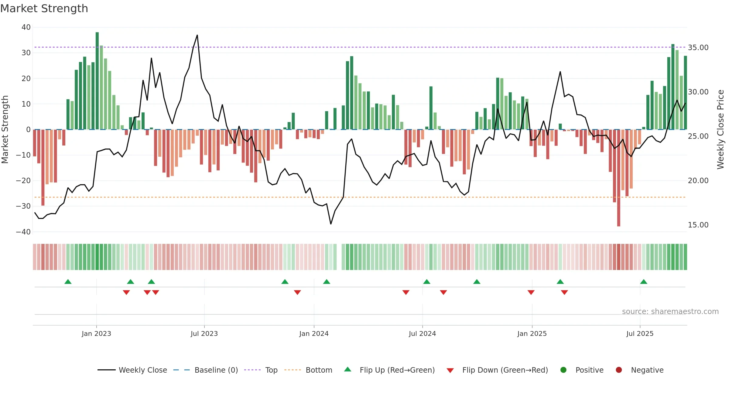 000938 weekly Market Strength chart, closing 2025-09-15.