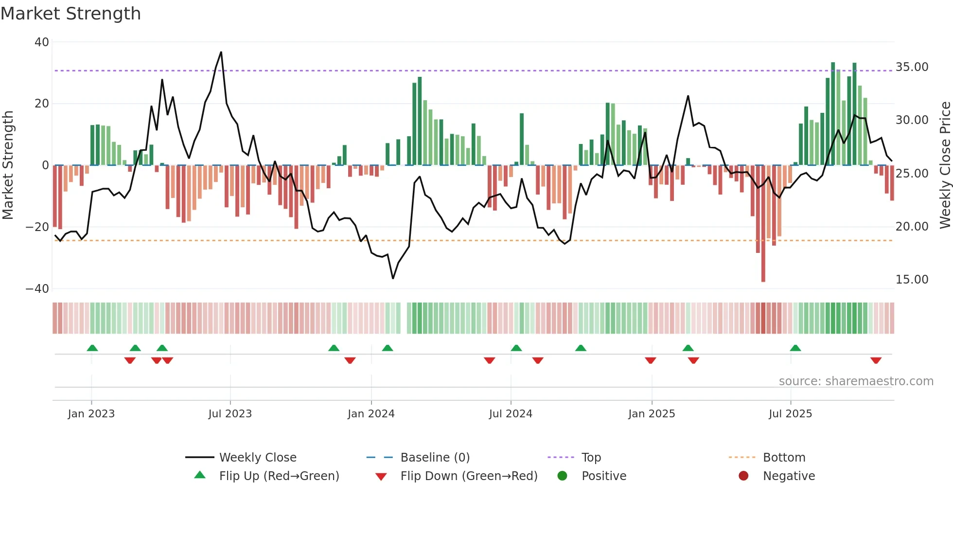 000938 weekly Market Strength chart
