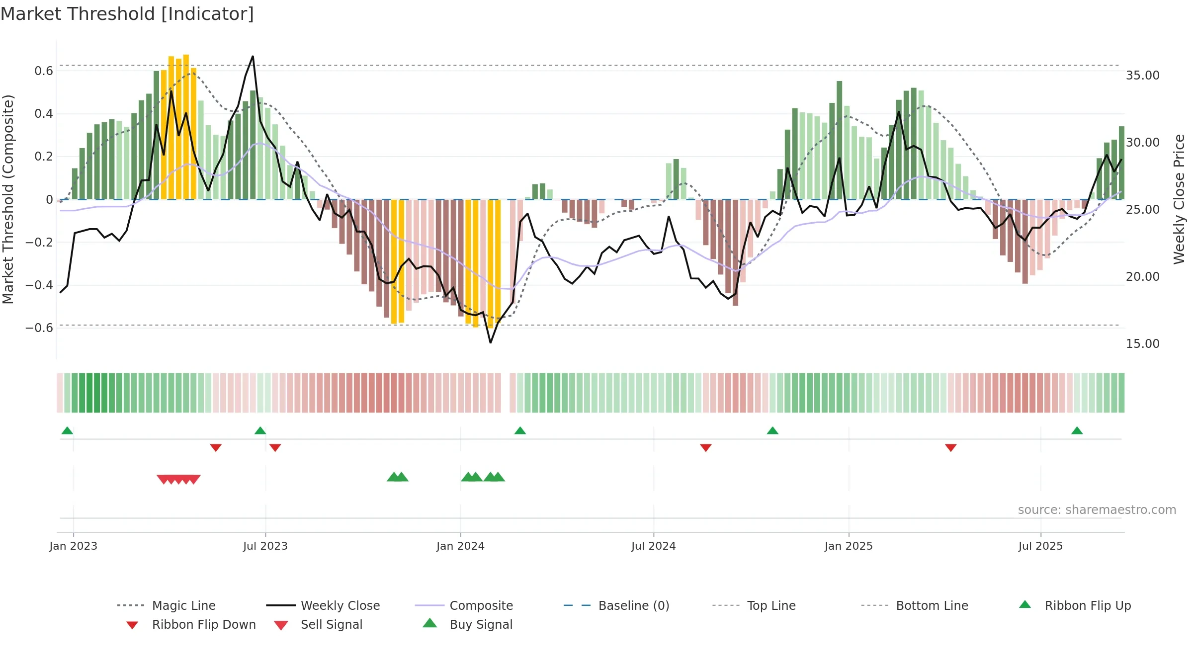 000938 weekly Market Threshold chart, closing 2025-09-15.