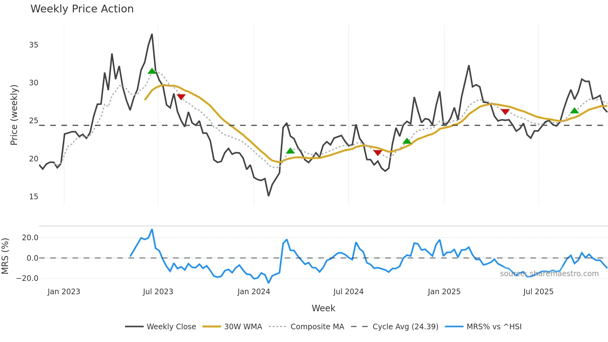 000938 weekly Price Action chart, closing 2025-11-10