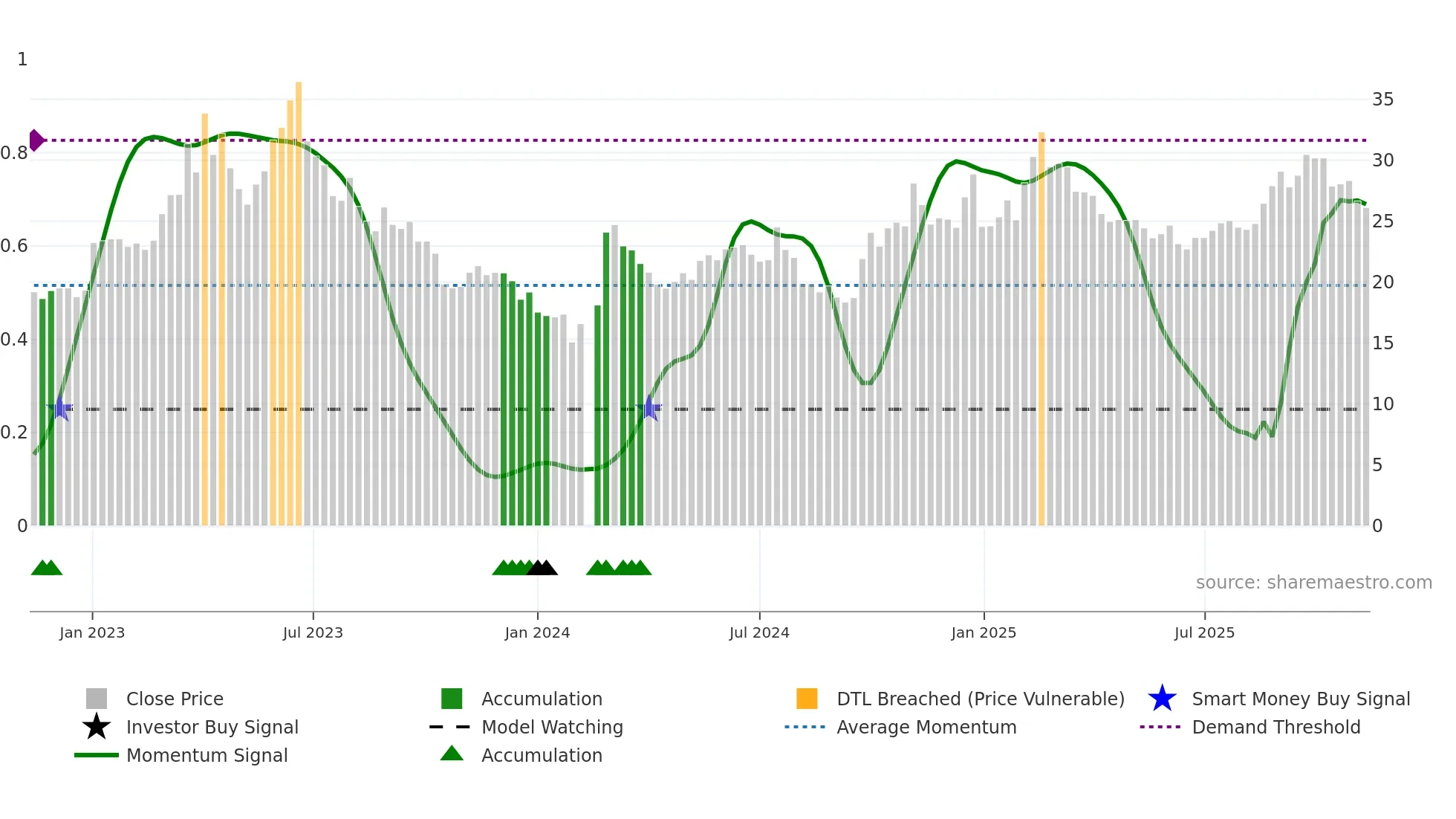 000938 weekly Smart Money chart