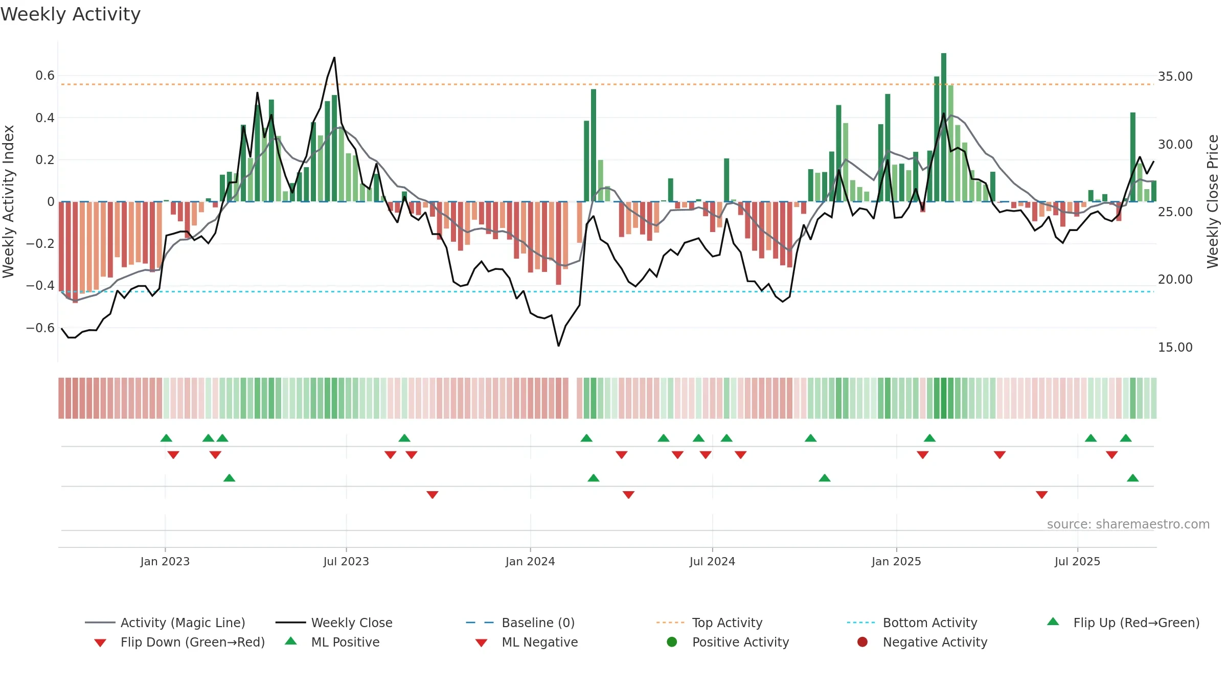 000938 weekly Activity chart, closing 2025-09-15.