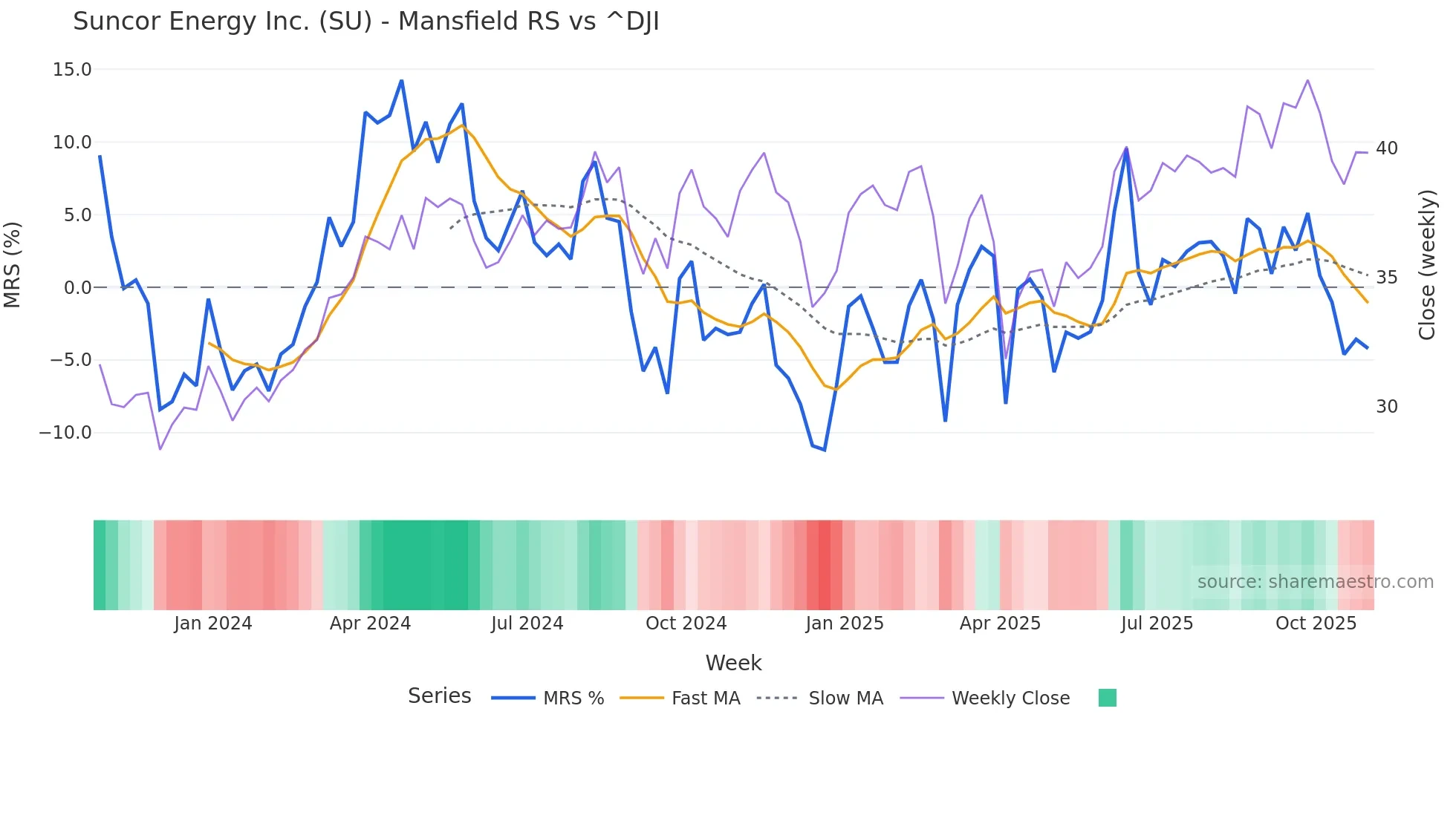 SU Mansfield Relative Strength chart
