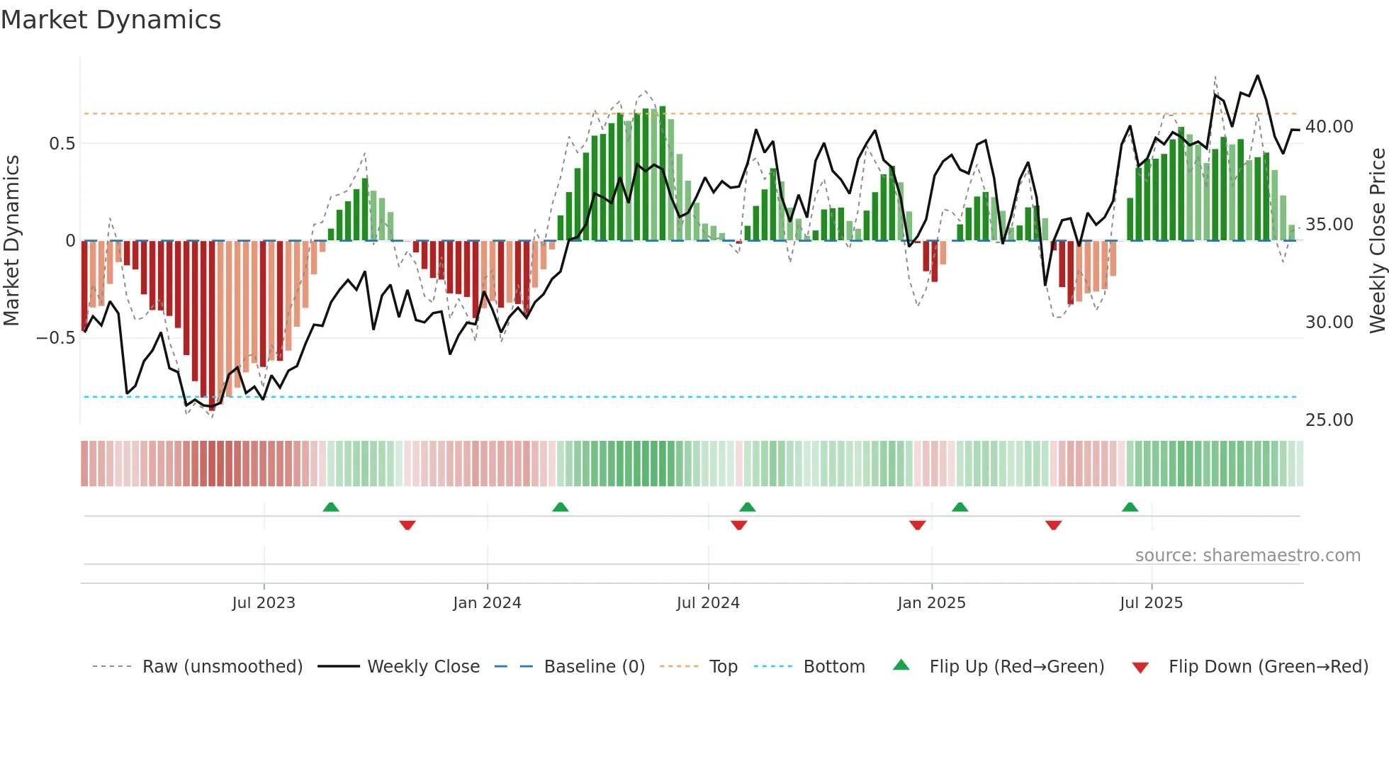SU weekly Market Dynamics chart
