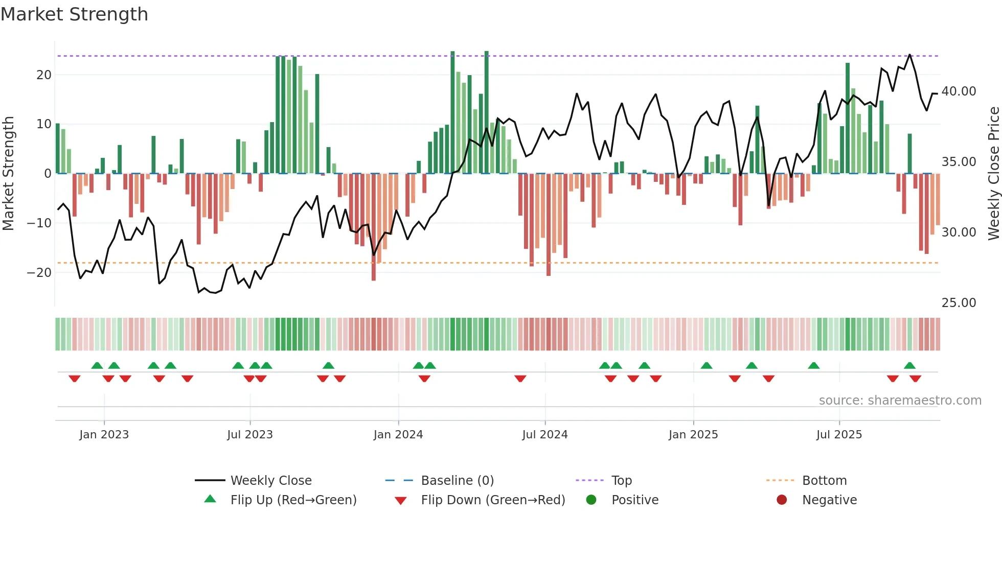 SU weekly Market Strength chart