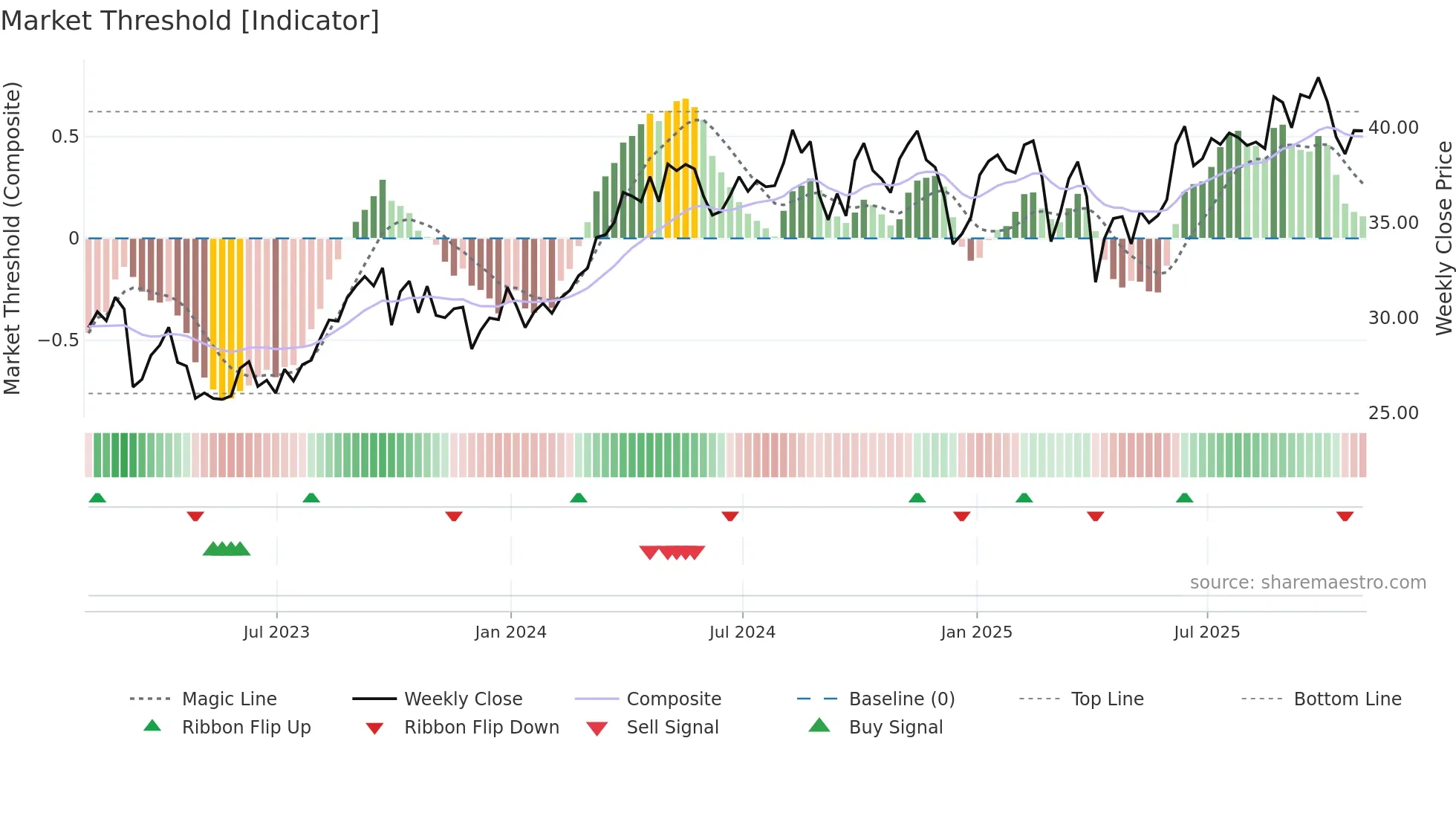 SU weekly Market Threshold chart