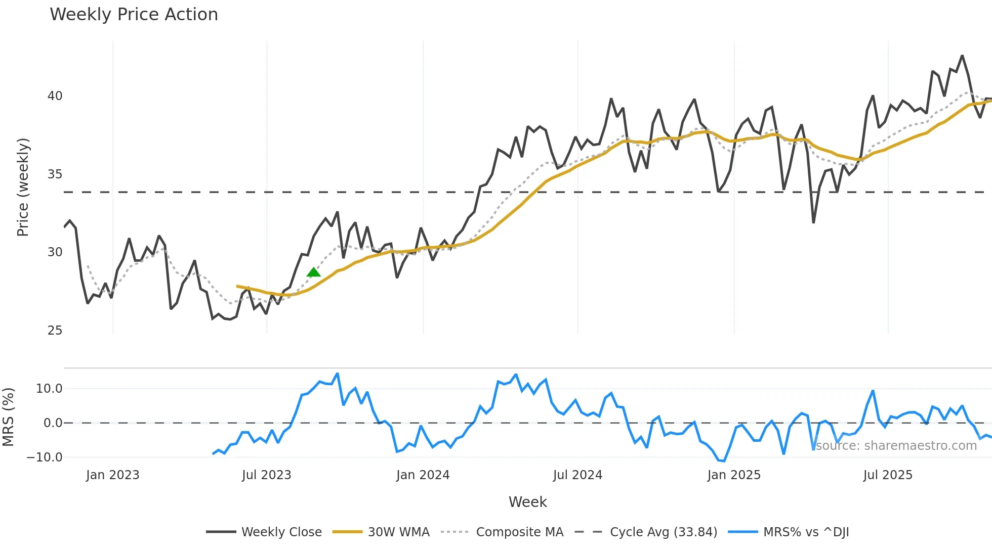 SU weekly Price Action chart, closing 2025-10-31