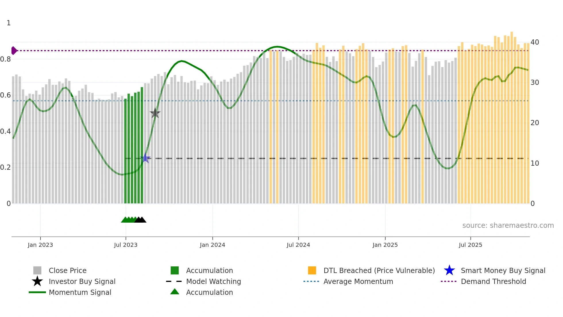 SU weekly Smart Money chart