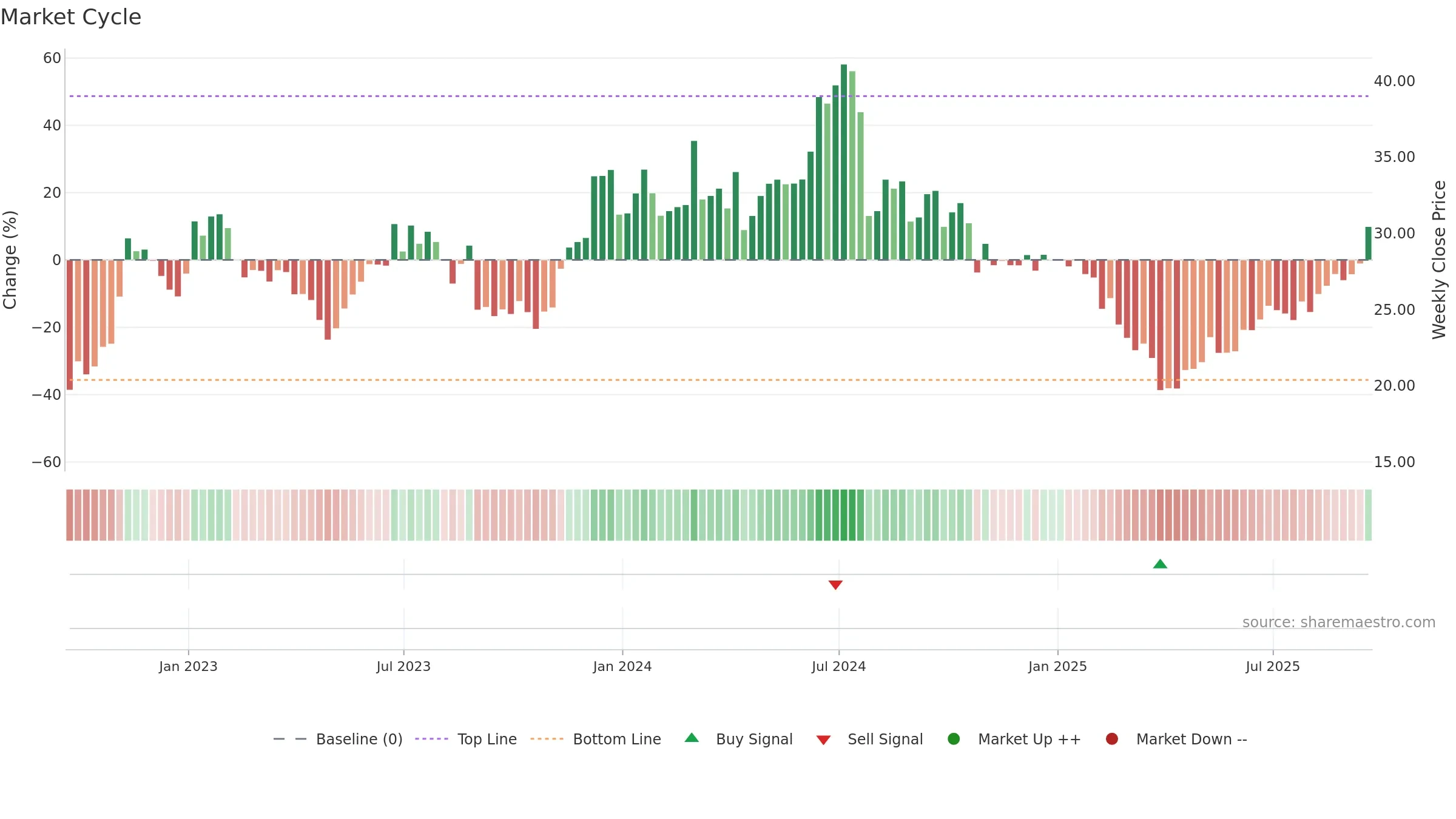AMKR weekly Market Cycle chart, closing 2025-09-19.
