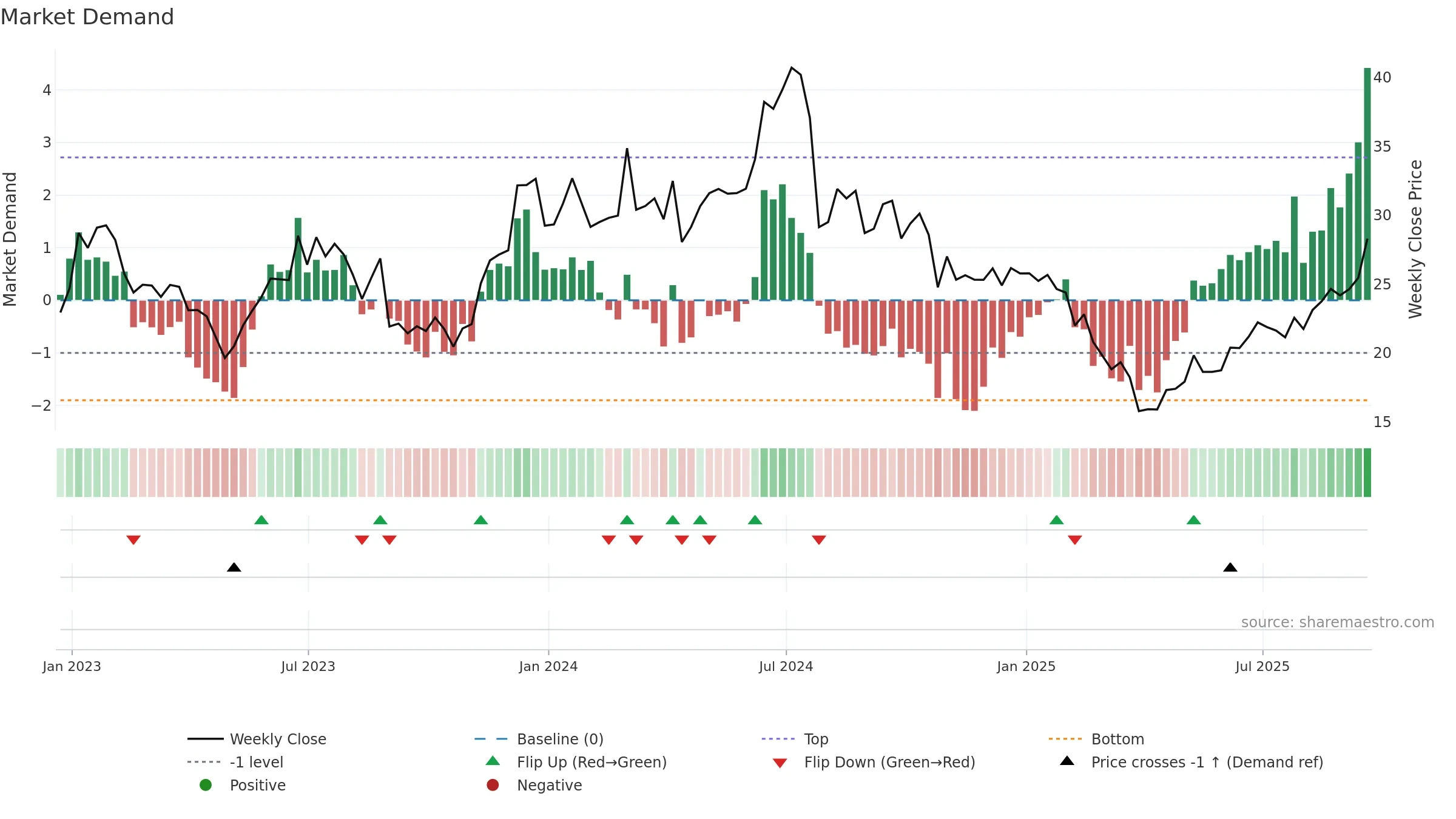 AMKR weekly Market Demand chart, closing 2025-09-19.