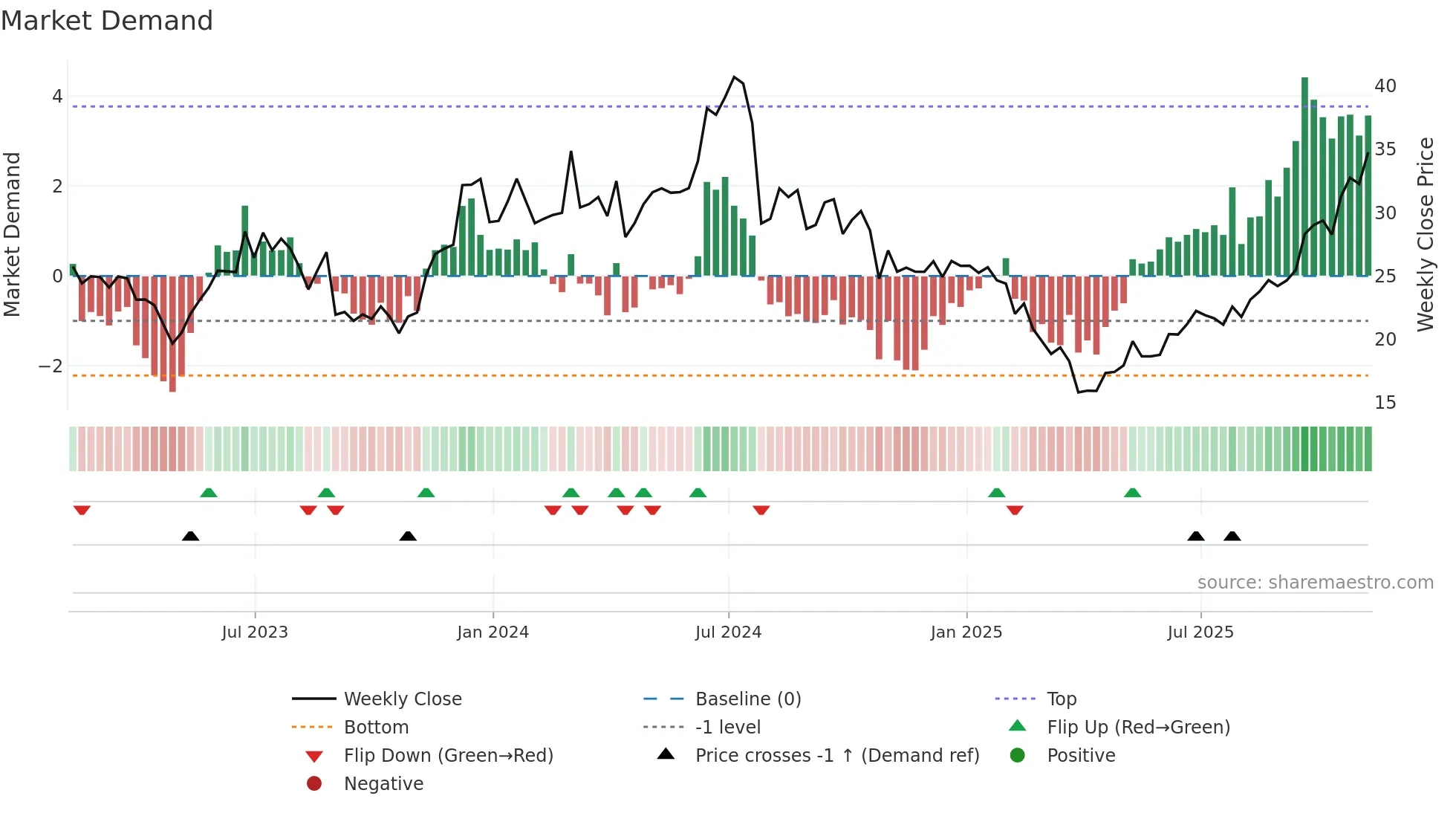 AMKR weekly Market Demand chart