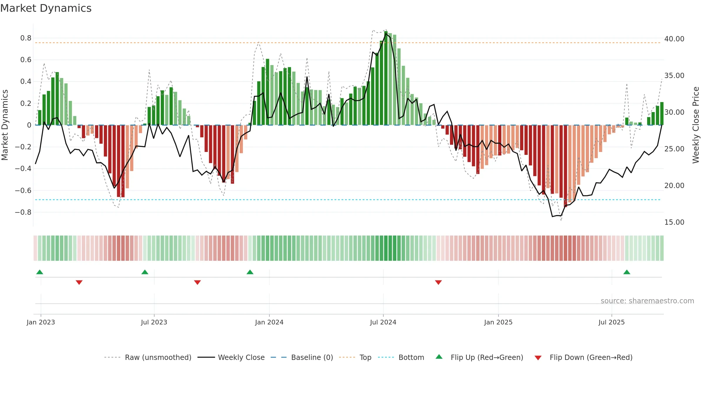 AMKR weekly Market Dynamics chart, closing 2025-09-19.