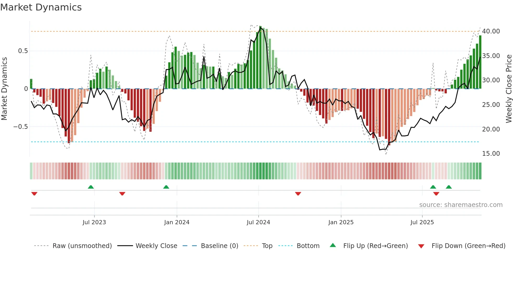 AMKR weekly Market Dynamics chart