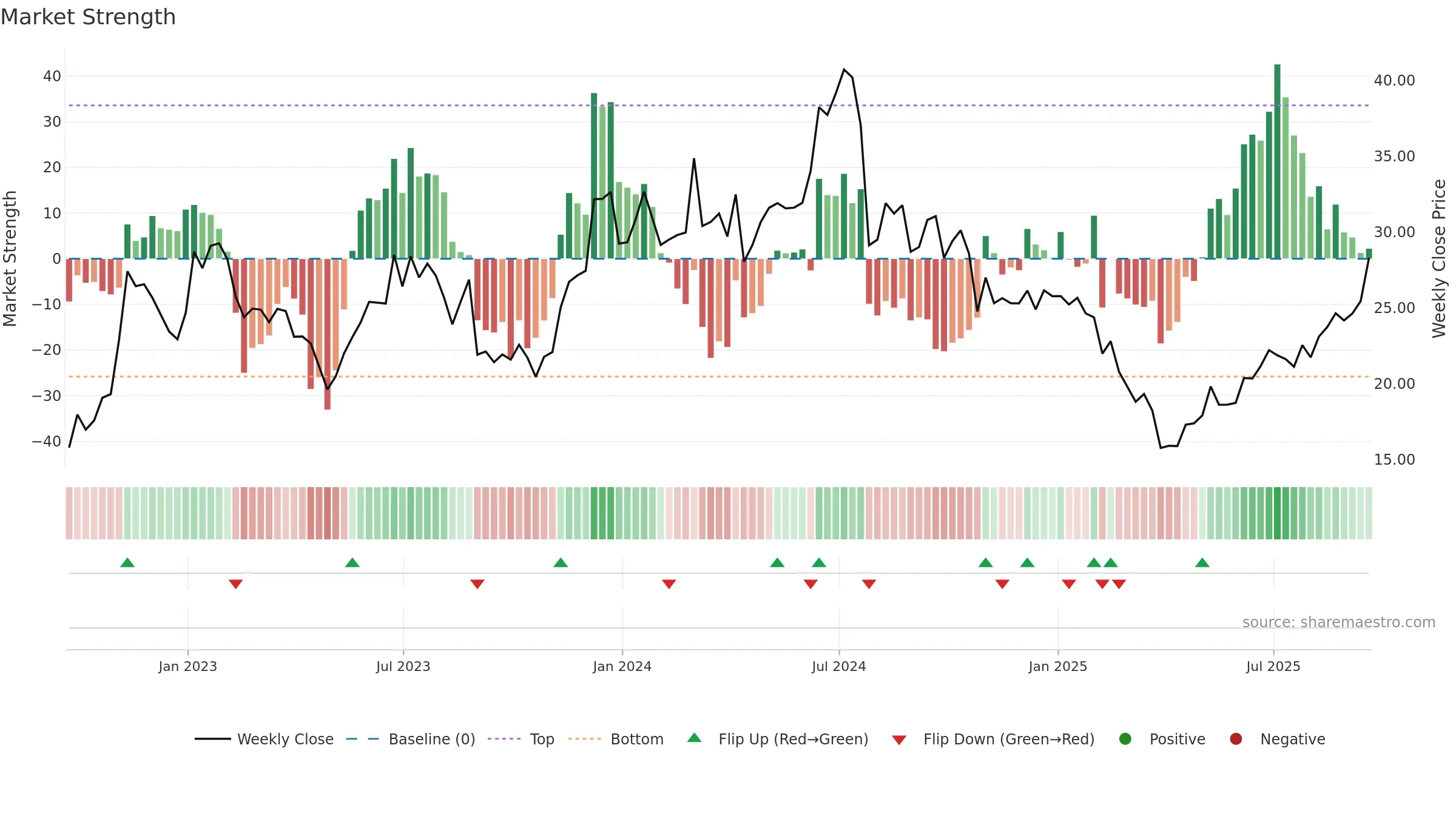 AMKR weekly Market Strength chart, closing 2025-09-19.