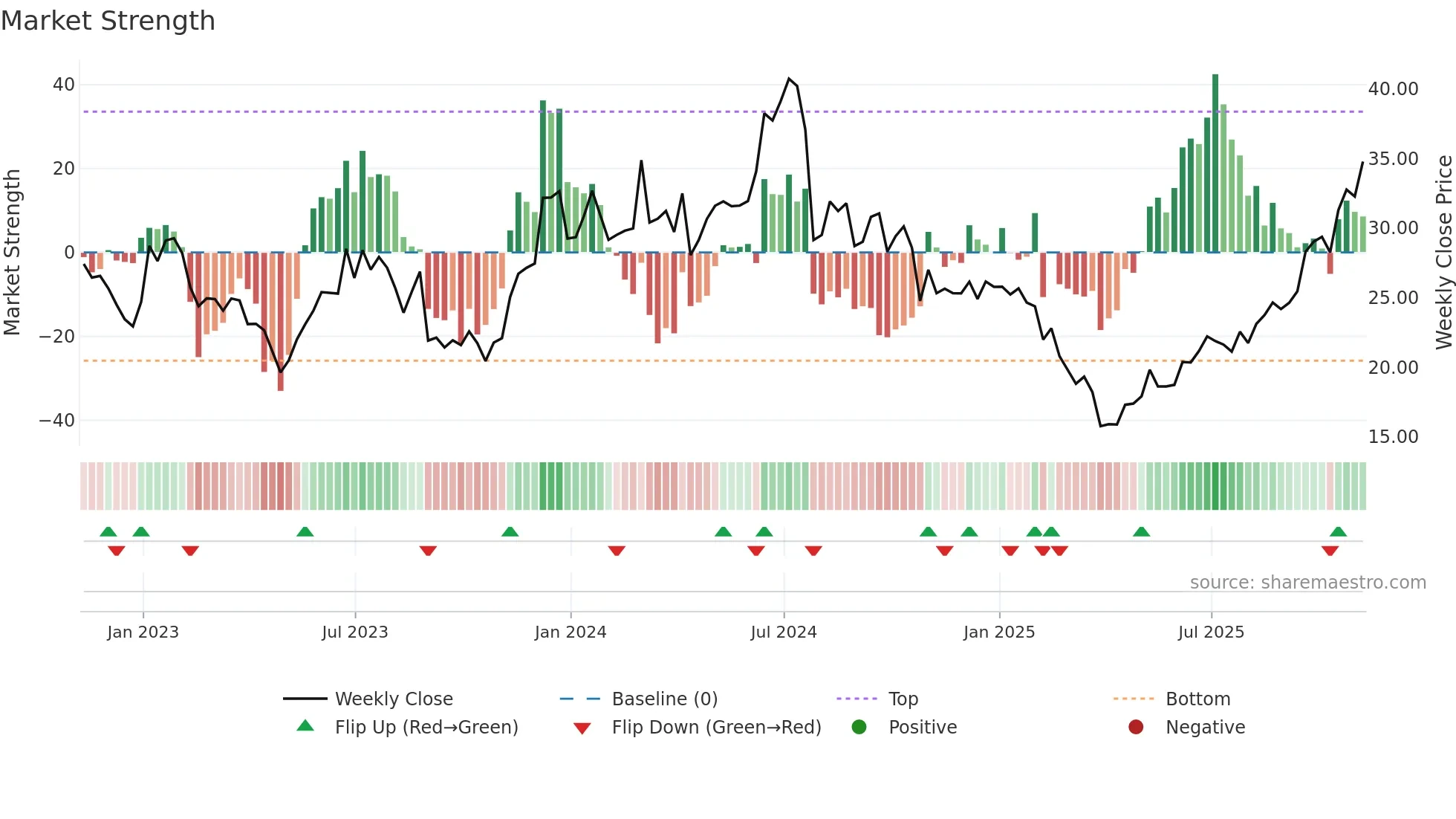 AMKR weekly Market Strength chart