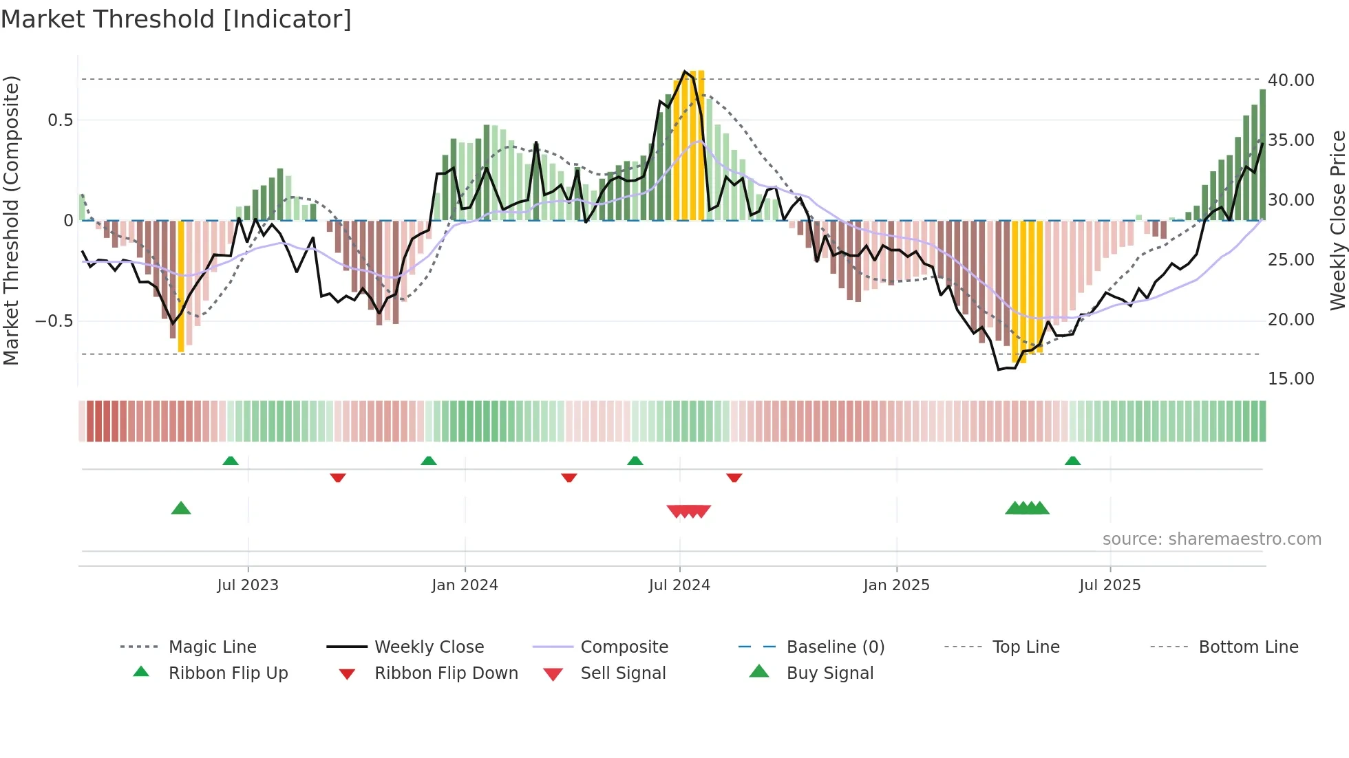 AMKR weekly Market Threshold chart