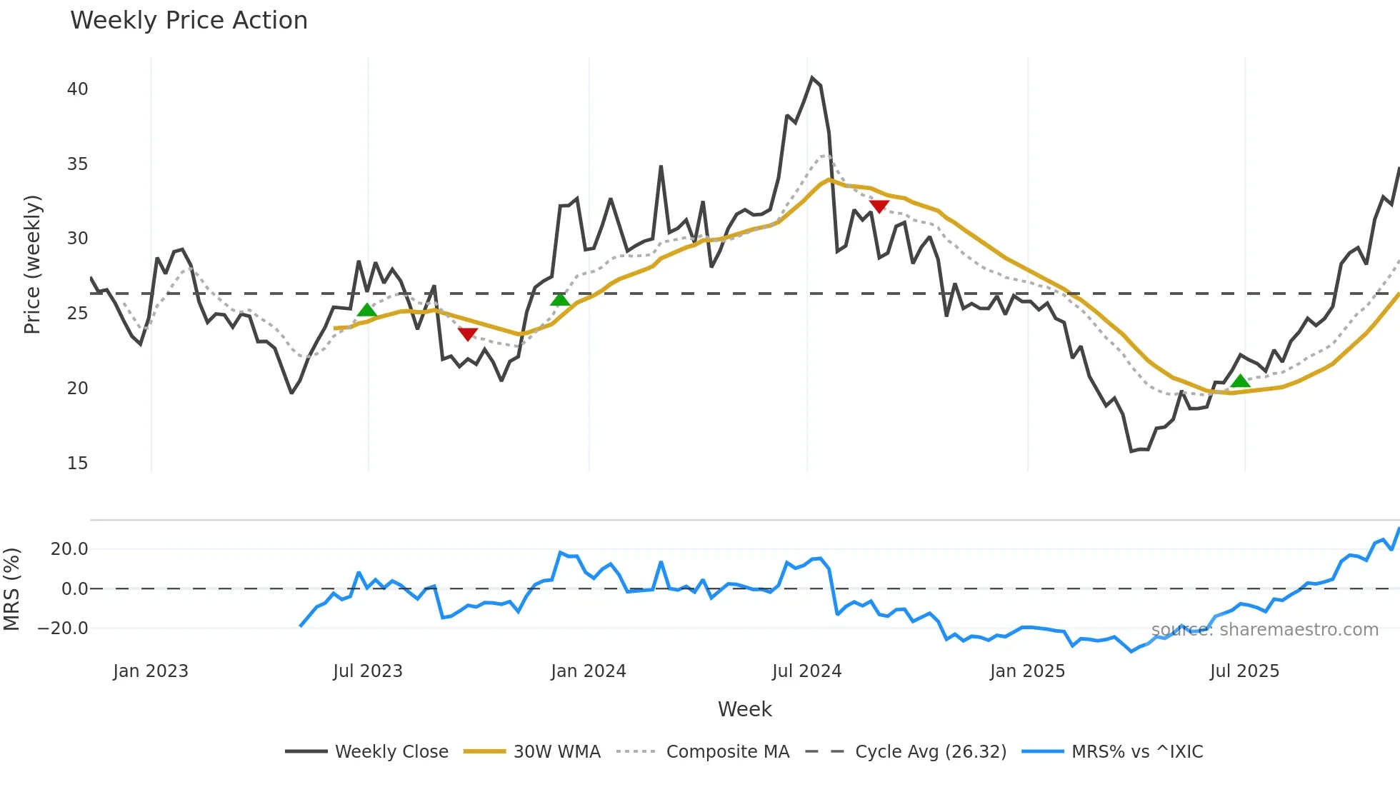 AMKR weekly Price Action chart, closing 2025-11-07