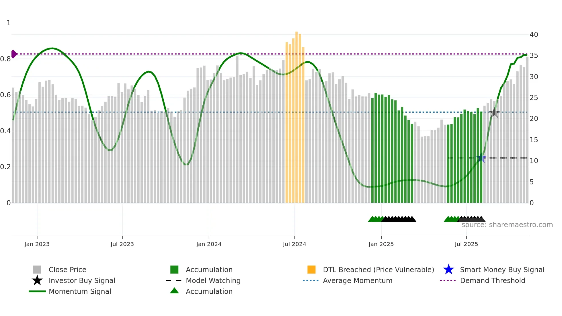 AMKR weekly Smart Money chart