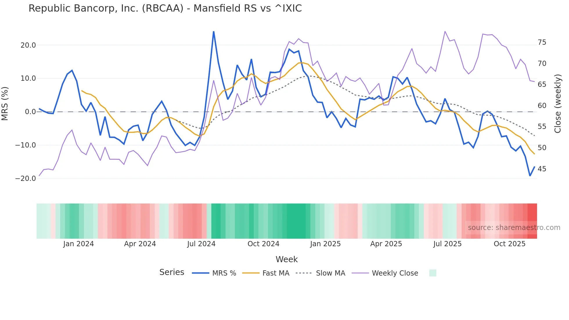 RBCAA Mansfield Relative Strength chart