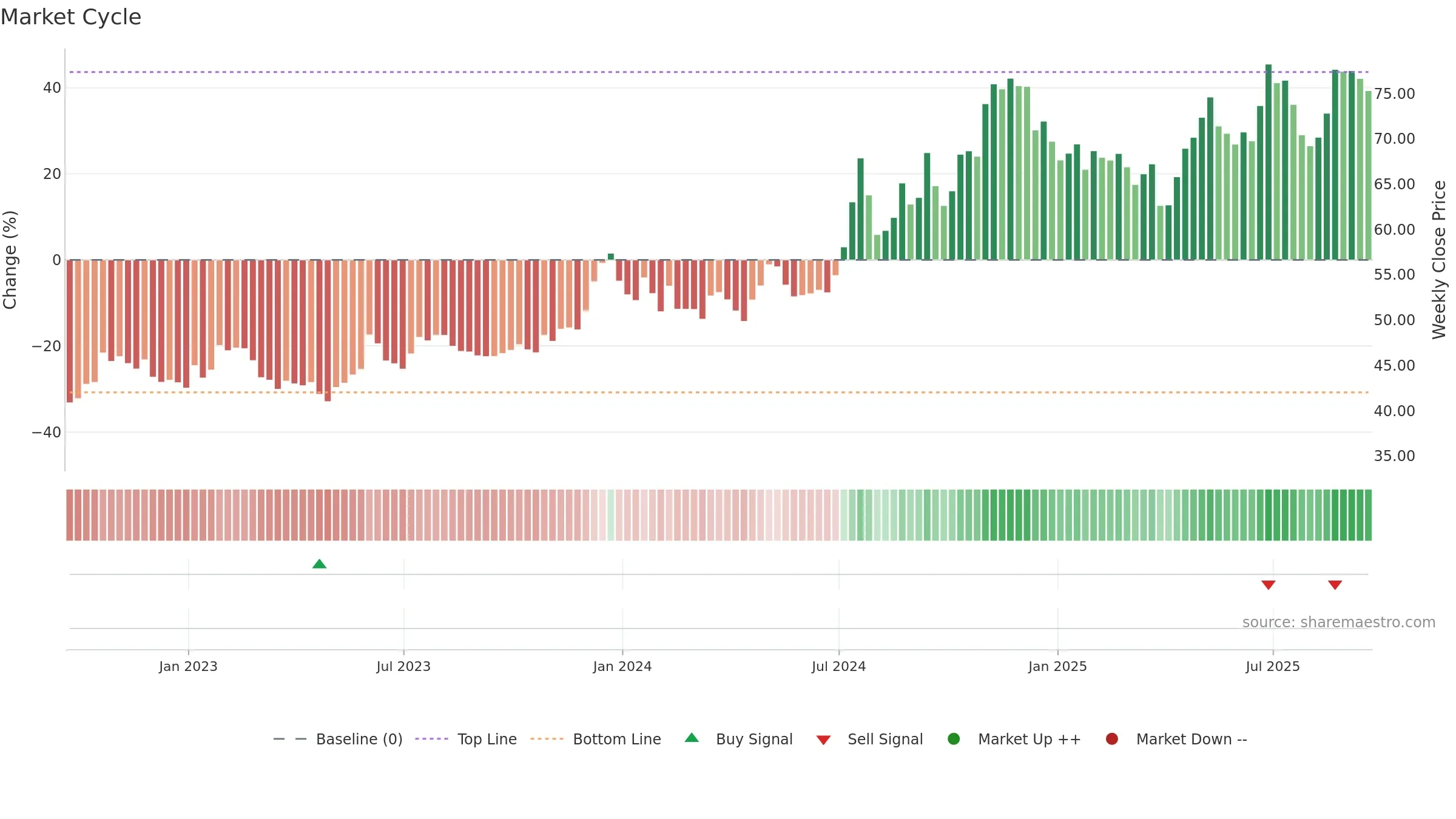 RBCAA weekly Market Cycle chart, closing 2025-09-19.