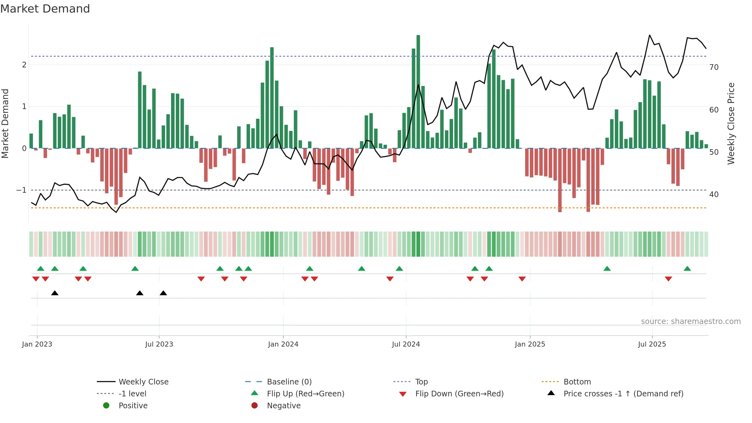 RBCAA weekly Market Demand chart, closing 2025-09-19.